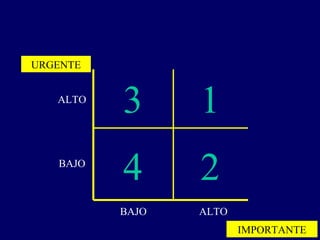 GRAFICA 2
URGENTE


   ALTO
           3      1
   BAJO
           4      2
          BAJO    ALTO
                         IMPORTANTE
 