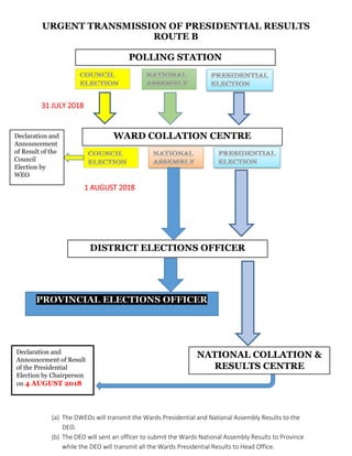 URGENT TRANSMISSION OF PRESIDENTIAL RESULTS
ROUTE B
31 JULY 2018
1 AUGUST 2018
(a) The DWEOs will transmit the Wards Presidential and National Assembly Results to the
DEO.
(b) The DEO will sent an officer to submit the Wards National Assembly Results to Province
while the DEO will transmit all the Wards Presidential Results to Head Office.
POLLING STATION
DISTRICT ELECTIONS OFFICER
NATIONAL COLLATION &
RESULTS CENTRE
Declaration and
Announcement of Result
of the Presidential
Election by Chairperson
on 4 AUGUST 2018
Declaration and
Announcement
of Result of the
Council
Election by
WEO
WARD COLLATION CENTRE
PROVINCIAL ELECTIONS OFFICER
 