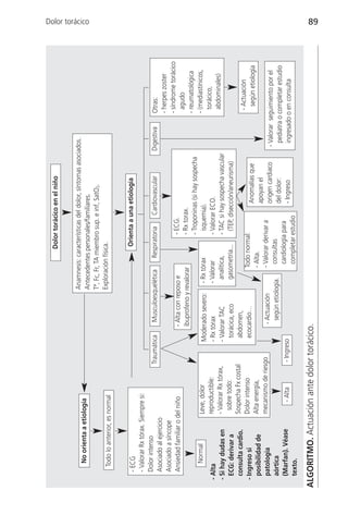 Dolor torácico en el niño


                                                                    Anamnesis: características del dolor, síntomas asociados.
      No orienta a etiología
                                                                                                                                                            Dolor torácico




                                                                    Antecedentes personales/familiares.
                                                                    Tª, Fc, Fr, TA miembro sup. e inf, SatO2.
     Todo lo anterior, es normal                                    Exploración física.


   - ECG                                                                            Orienta a una etiología
   - Valorar Rx tórax. Siempre si:
   Dolor intenso
                                         Traumática    Musculoesquelética      Respiratoria       Cardiovascular         Digestiva    Otras:
   Asociado al ejercicio
                                                                                                                                      - herpes zoster
   Asociado a síncope
                                                                                        - ECG.                                        - síndrome torácico
   Ansiedad familiar o del niño                       - Alta con reposo e
                                                                                        - Rx torax.                                     agudo
                                                      ibuprofeno y revalorar
                                                                                        - Troponinas (si hay sospecha                 - reumatológica
      Normal             Leve, dolor                                  - Rx tórax          isquemia).                                  - (mediastínicos,
                                                 Moderado severo:
                         reproductible:                               - Valorar         - Valorar ECO.                                  torácico,
 - Alta                                          - Rx tórax
                         - Valorar Rx tórax,                            analítica,      - TAC si hay sospecha vascular                  abdominales)
 - Si hay dudas en                               - Valorar TAC
   ECG: derivar a          sobre todo:             torácica, eco        gasometría...     (TEP, disección/aneurisma)
   consulta cardio.      Sospecha Fx costal        abdomen,                                                                            - Actuación
 - Ingreso si            Dolor intenso             ecocardio…               Todo normal:
                                                                                                      Anomalías que                      según etiología
   posibilidad de        Alta energía,                                      - Alta.
                                                                                                      apoyan el
   patología             mecanismo de riesgo          - Actuación           - Valorar derivar a
                                                                                                      origen cardiaco     - Valorar seguimiento por el
   aórtica                                              según etiología.      consultas
                                                                                                      del dolor:            pediatra o completar estudio
   (Marfan). Véase            - Alta      - Ingreso                           cardiología para
                                                                                                      - Ingreso             ingresado o en consulta
   texto.                                                                     completar estudio

ALGORITMO. Actuación ante dolor torácico.
                                                                                                                                                            89
 
