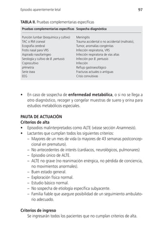 Episodio aparentemente letal                                                             97


TABLA II. Pruebas complementarias específicas
 Pruebas complementarias específicas Sospecha diagnóstica

 Punción lumbar (bioquímica y cultivo)   Meningitis
 TAC o RM craneal                        Trauma accidental o no accidental (maltrato),
 Ecografía cerebral                      Tumor, anomalías congénitas
 Frotis nasal para VRS                   Infección respiratoria, VRS
 Aspirado nasofaríngeo                   Infección respiratoria de vías altas
 Serología y cultivo de B. pertussis     Infección por B. pertussis
 Coprocultivo                            Infección
 pHmetría                                Reflujo gastroesofágico
 Serie ósea                              Fracturas actuales o antiguas
 EEG                                     Crisis convulsivas




•    En caso de sospecha de enfermedad metabólica, o si no se llega a
     otro diagnóstico, recoger y congelar muestras de suero y orina para
     estudios metabólicos especiales.

PAUTA DE ACTUACIÓN
Criterios de alta
• Episodios malinterpretados como ALTE (véase sección Anamnesis).
• Lactantes que cumplan todos los siguientes criterios:
    – Mayores de un mes de vida (o mayores de 43 semanas postconcep-
       cional en prematuro).
    – No antecedentes de interés (cardiacos, neurológicos, pulmonares)
    – Episodio único de ALTE.
    – ALTE no grave (no reanimación enérgica, no pérdida de conciencia,
       no movimientos anormales).
    – Buen estado general.
    – Exploración física normal.
    – Estudio básico normal.
    – No sospecha de etiología específica subyacente.
    – Familia fiable que asegure posibilidad de un seguimiento ambulato-
       rio adecuado.

Criterios de ingreso
    Se ingresarán todos los pacientes que no cumplan criterios de alta.
 