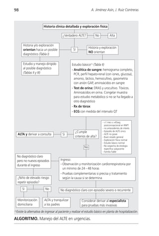 98                                                                 A. Jiménez Asín, J. Ruiz Contreras



                         Historia clínica detallada y exploración física

                                         ¿Verdadero ALTE?             No           Alta

          Historia y/o exploración
                                                                 Historia y exploración
          orientan hacia un posible               Sí
                                                                 NO orientan
          diagnóstico (Tabla I)

          Estudio y manejo dirigido              Estudio básico(1) (Tabla II)
          al posible diagnóstico                 - Analítica de sangre: hemograma completo,
          (Tablas II y III)                        PCR, perfil hepato-renal (con iones, glucosa),
                                                   amonio, láctico, hemocultivo, gasometría
                                                   con anión GAP, aminoácidos en sangre
                                                 - Test de orina: DRAS y urocultivo. Tóxicos.
                                                   Aminoácidos en orina. Congelar muestra
                                                   para estudio metabólico si no se ha llegado a
                                                   otro diagnóstico
                                                 - Rx de tórax
                                                 - ECG con medida del intervalo QT


                                                                            - >1 mes o >43seg
                                                                              postconcepcional en RNPT
                                                                            - no antecedentes de interés
                                                    ¿Cumple                 - Episodio de ALTE único
      ALTA y derivar a consulta          Sí                                 - ALTE no grave
                                                    criterios de alta?      - Buen estado general
                                                                            - Exploración física normal
                                                                            - Estudio básico normal
                                                                            - No sospecha de etiología
                                                            No                específica subyacente
                                                                            - Familia fiable

      No diagnóstico claro
      pero no nuevos episodios         Ingreso:
      durante el ingreso               - Observación y monitorización cardiorrespiratoria por
                                         un mínimo de 24 - 48 horas
                                       - Pruebas complementarias si precisa y tratamiento
      ¿Niño de elevado riesgo            según la causa si se determina
      repetir episodio?
         Sí                No          No diagnóstico claro con episodio severo o recurrente

      Monitorización      ALTA y tranquilizar            Considerar derivar al especialista
      domiciliaria        a los padres                   para pruebas más invasivas
  Existe la alternativa de ingresar al paciente y realizar el estudio básico en planta de hospitalización.
(1)


ALGORITMO. Manejo del ALTE en urgencias.
 