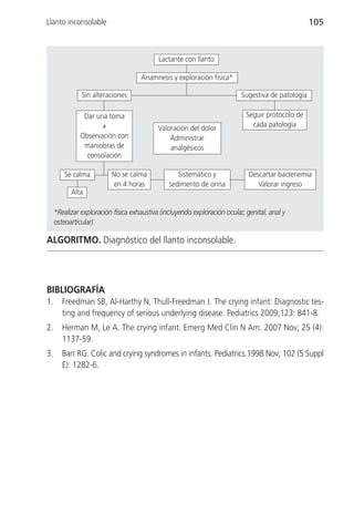 Llanto inconsolable                                                                                 105



                                            Lactante con llanto

                                     Anamnesis y exploración física*

               Sin alteraciones                                            Sugestiva de patología

               Dar una toma                                                  Seguir protocolo de
                     +                      Valoración del dolor               cada patología
              Observación con                   Administrar
               maniobras de                     analgésicos
                consolación

         Se calma         No se calma              Sistemático y              Descartar bacteriemia
                          en 4 horas            sedimento de orina               Valorar ingreso
           Alta

     *Realizar exploración física exhaustiva (incluyendo exploración ocular, genital, anal y
     osteoarticular).

ALGORITMO. Diagnóstico del llanto inconsolable.




BIBLIOGRAFÍA
1.      Freedman SB, Al-Harthy N, Thull-Freedman J. The crying infant: Diagnostic tes-
        ting and frequency of serious underlying disease. Pediatrics 2009;123: 841-8.
2.      Herman M, Le A. The crying infant. Emerg Med Clin N Am. 2007 Nov; 25 (4):
        1137-59.
3.      Barr RG. Colic and crying syndromes in infants. Pediatrics.1998 Nov; 102 (5 Suppl
        E): 1282-6.
 