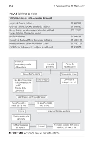114                                                         P. Avedillo Jiménez, M. Marín Ferrer


TABLA I. Teléfonos de interés
Teléfonos de interés en la comunidad de Madrid

Juzgado de Guardia de Madrid                                                       91 4932513
Grupo de Menores (GRUME) de la Policía Nacional                                    91 4931180
Unidad de Atención y Protección a la Familia (UAPF) del                            900 222100
Cuerpo de Policía Municipal de Madrid
Fiscalía de Menores                                                                91 4931098
Comisión de Tutela del Menor Comunidad de Madrid                                   91 580 37 65
Defensor del Menor de la Comunidad de Madrid                                       91 758 21 61
CIASI (Centro de Intervención en Abuso Sexual Infantil)                            91 4208572




         Consultas:
         - Atención primaria                     Urgencia                  Plantas de
         - Hospitalaria                          pediátrica              hospitalización


                  Diagnostico/sospecha                                Situación de riesgo

       Hoja de notificación a:      Parte judicial                       Comunicar al
       - Trabajadores sociales                                         trabajador social
         con PIC
       - Registro de la
         Comunidad

            Coordinación con trabajador social

     Grave/confuso o               No grave/no riesgo
   riesgo para el niño                para el niño

             Ingreso                                 Seguimiento socio-sanitario

      Padres deciden alta
          voluntaria

      Justificar necesidad                                    Contactar Juzgado de Guardia,
                                    ¿Insisten?
           de ingreso                                            teléfono: 91 493 25 13

ALGORITMO. Actuación ante el maltrato infantil.
 