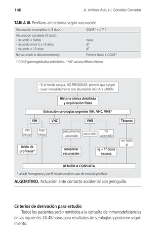140                                                   A. Jiménez Asín, L.I. González Granados


TABLA III. Profilaxis antitetánica según vacunación
Vacunación incompleta (< 3 dosis)                       GGAT* + dT**
Vacunación completa (3 dosis):
- recuerdo < 5años                                      nada
- recuerdo entre 5 y 10 años                            dT
- recuerdo > 10 años                                    dT
No vacunado o desconocimiento                           Primera dosis + GGAT*

* GGAT: gammaglobulina antitetánica. **dT: vacuna difteria-tétanos.




                     - Si la herida sangra, NO PRESIONAR, permitir que sangre.
                     - Lavar inmediatamente con abundante AGUA Y JABÓN

                                    Historia clínica detallada
                                       y exploración física

                         Extracción serologías urgentes VIH, VHC, VHB*

               VIH            VHC                       VHB                      Tétanos

        alto          bajo            parcialmente                    no
      riesgo         riesgo                        vacunado
                                       vacunado                    vacunado
                                                                                 ver tabla
    inicio de                                                                        III
                                      completar                  Ig + 1ª dosis
   profilaxis*
                                      vacunación                    vacuna


                                       REMITIR A CONSULTA

 * añadir hemograma y perfil hepato-renal en caso de inicio de profilaxis

ALGORITMO. Actuación ante contacto accidental con jeringuilla.




Criterios de derivación para estudio
     Todos los pacientes serán remitidos a la consulta de inmunodeficiencias
en las siguientes 24-48 horas para resultados de serologías y posterior segui-
miento.
 
