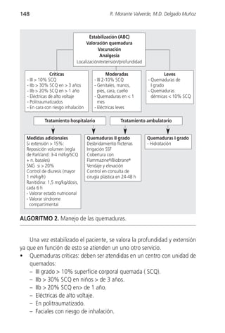 148                                              R. Morante Valverde, M.D. Delgado Muñoz



                                     Estabilización (ABC)
                                   Valoración quemadura
                                         Vacunación
                                          Analgesia
                              Localización/extensión/profundidad

                 Críticas                        Moderadas                   Leves
   - III > 10% SCQ                       - III 2-10% SCQ           - Quemaduras de
   - IIb > 30% SCQ en > 3 años           - Genitales, manos,         I grado
   - IIb > 20% SCQ en > 1 año              pies, cara, cuello      - Quemaduras
   - Eléctricas de alto voltaje          - Quemaduras en < 1         dérmicas < 10% SCQ
   - Politraumatizados                     mes
   - En cara con riesgo inhalación       - Eléctricas leves

            Tratamiento hospitalario                   Tratamiento ambulatorio


  Medidas adicionales                Quemaduras II grado           Quemaduras I grado
  Si extensión > 15%:                Desbridamiento flictenas      - Hidratación
  Reposición volumen (regla          Irrigación SSF
  de Parkland: 3-4 ml/kg/SCQ         Cobertura con
  + n. basales)                      Flammazine®/Biobrane®
  SNG si > 20%                       Vendaje y elevación
  Control de diuresis (mayor         Control en consulta de
  1 ml/kg/h)                         cirugía plástica en 24-48 h
  Ranitidina: 1,5 mg/kg/dosis,
  cada 6 h
  - Valorar estado nutricional
  - Valorar síndrome
    compartimental

ALGORITMO 2. Manejo de las quemaduras.


    Una vez estabilizado el paciente, se valora la profundidad y extensión
ya que en función de esto se atienden un uno otro servicio.
• Quemaduras críticas: deben ser atendidas en un centro con unidad de
    quemados:
    – III grado > 10% superficie corporal quemada ( SCQ).
    – IIb > 30% SCQ en niños > de 3 años.
    – IIb > 20% SCQ en> de 1 año.
    – Eléctricas de alto voltaje.
    – En politraumatizado.
    – Faciales con riesgo de inhalación.
 