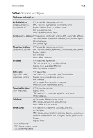 Intoxicaciones                                                                               161


TABLA I. Síndromes toxicológicos
 Síndromes tóxicológicos

 Anticolinérgicos           CV: taquicardia, hipertensión, arritmias.
 (Atropina, tricíclicos,    SNC: agitación, alucinaciones, convulsiones, coma.
 antihistamínicos)          Pupilas: midriasis, fotofobia, visión borrosa.
                            Piel: seca, caliente, roja.
                            Otros: retención urinaria, fiebre.
 Antidepresivos tricíclicosCV: taquicardia, hipertensión, arritmias, QRS ensanchado, QT largo.
                           SNC: convulsiones, hiperreflexia, mioclonías, coma, crisis oculógiras.
                           Otros: bradipnea.
                           Piel: caliente, roja.
 Simpaticomiméticos         CV: taquicardia, hipertensión, arritmias.
 (anfetaminas, cocaína)     SNC: agitación, temblor, hiperreflexia, alucinaciones, convulsiones.
                            Pupilas: midriasis.
                            Piel: sudorosa.
                            Otros: fiebre, taquipnea.
 Opiáceos                   CV: bradicardia, hipotensión.
                            SNC: euforia,sedación, coma, hiporreflexia.
                            Pupilas: miosis (pupilas puntiformes)
                            Otros: hipotermia, bradipnea.
 Colinérgico                CV: taquicardias.
 (organofosforados,         SNC: confusión, convulsiones, coma, fasciculaciones.
 insecticidas, nicotina)    Pupilas: miosis, visión borrosa, lagrimeo.
                            Piel: sudorosa.
                            AR: taquipnea, broncorrea, broncospasmo.
                            Otros: salivación, incontinencia, diarrea.
 Sedantes hipnóticos        CV: hipotensión, arritmias.
 (BZD, barbitúricos)        Pupilas: miosis.
                            SNC: confusión, convulsiones, agitación, coma, ataxia.
                            Otros: bradipnea.
 Salicilatos                AR: hiperpnea, hiperventilación central.
                            SNC: letargia, convulsiones, coma, tinnitus.
                            Otros: fiebre, acidosis, alcalosis.
 Fenotiazinas               CV: hipotensión, hipotermia, taquicardia, QTc largo.
                            AR: bradipnea.
                            SNC: letargia, coma, temblores, síndrome distónico, convulsiones,
                            síndrome extrapiramidal, crisis oculógiras, trismus, protrusión de
                            lengua.
                            Pupilas: miosis.
  CV: Cardiovascular
  SNC: Sistema nervioso central
  AR: Aparato respiratorio
 