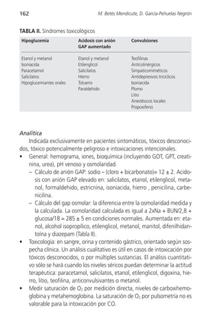 162                                 M. Betés Mendicute, D. García-Peñuelas Negrón


TABLA II. Síndromes toxicológicos
Hipoglucemia              Acidosis con anión        Convulsiones
                          GAP aumentado

Etanol y metanol          Etanol y metanol          Teofilinas
Isoniacida                Etilenglicol              Anticolinérgicos
Paracetamol               Salicilatos               Simpaticomiméticos
Salicilatos               Hierro                    Antidepresivos tricíclicos
Hipoglucemiantes orales   Tolueno                   Isoniacida
                          Paraldehido               Plomo
                                                    Litio
                                                    Anestésicos locales
                                                    Propoxifeno




Analítica
    Indicada exclusivamente en pacientes sintomáticos, tóxicos desconoci-
dos, tóxico potencialmente peligroso e intoxicaciones intencionales.
• General: hemograma, iones, bioquímica (incluyendo GOT, GPT, creati-
    nina, urea), pH venoso y osmolaridad.
    – Cálculo de anión GAP: sodio – (cloro + bicarbonato)= 12 ± 2. Acido-
       sis con anión GAP elevado en: salicilatos, etanol, etilenglicol, meta-
       nol, formaldehido, estricnina, isoniacida, hierro , penicilina, carbe-
       nicilina.
    – Cálculo del gap osmolar: la diferencia entre la osmolaridad medida y
       la calculada. La osmolaridad calculada es igual a 2xNa + BUN/2,8 +
       glucosa/18 = 285 ± 5 en condiciones normales. Aumentada en: eta-
       nol, alcohol isopropílico, etilenglicol, metanol, manitol, difenilhidan-
       toína y diazepam (Tabla II).
• Toxicología: en sangre, orina y contenido gástrico, orientado según sos-
    pecha clínica. Un análisis cualitativo es útil en casos de intoxicación por
    tóxicos desconocidos, o por múltiples sustancias. El análisis cuantitati-
    vo sólo se hará cuando los niveles séricos puedan determinar la actitud
    terapéutica: paracetamol, salicilatos, etanol, etilenglicol, digoxina, hie-
    rro, litio, teofilina, anticonvulsivantes o metanol.
• Medir saturación de O2 por medición directa, niveles de carboxihemo-
    globina y metahemoglobina. La saturación de O2 por pulsometría no es
    valorable para la intoxicación por CO.
 