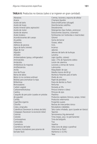 Algunas intoxicaciones específicas                                                        181


TABLA II. Productos no tóxicos (salvo si se ingieren en gran cantidad).
 Abrasivos                                      Cremas, lociones y espuma de afeitar
 Acacia                                         Champús líquidos
 Aceite de baño                                 Deshumidificantes (silicagel)
 Aceite de linaza                               Desinfectantes iodófilos
 Aceite mineral (salvo aspiración)              Desodorantes
 Aceite de motor                                Detergentes (tipo fosfato, aniónicos)
 Aceite de sésamo                               Edulcorantes (sacarina, ciclamato)
 Ácido linoleico                                Fertilizantes (sin herbicidas o insecticidas)
 Acondicionantes del cuerpo                     Glicerol
 Acuarelas                                      Goma de borrar
 Adhesivos                                      Grasas, sebos
 Aditivos de peceras                            H2O2
 Agua de baño (retrete)                         Incienso
 Algas de mar                                   Jabones
 Algodón                                        Jabones de baño de burbujas
 Almidón                                        Lanolina
 Ambientadores (spray y refrigerador)           Lápiz (grafito, colores)
 Aminoácidos                                    Lejía < 5% de hipoclorito sódico
 Antiácidos                                     Loción de calamina
 Antibióticos (la mayoría)                      Lociones y cremas de manos
 Antiflatulentos                                Lubricantes
 Arcilla                                        Maquillador de ojos
 Azul de Prusia                                 Masilla (menos de 60 g)
 Barras de labios                               Muñecos flotantes para el baño
 Betún (si no contiene anilinas)                Óxido de zinc
 Bolsitas para aromatizar la ropa               Papel de periódico
 Brillantinas                                   Pasta de dientes (± flúor)
 Bronceadores                                   Perfumes
 Carbón vegetal                                 Peróxido al 3%
 Carboximetilcelulosa                           Pintura (interior o látex)
 Caolina                                        Pinturas de ojos
 Casquillo de percusión (usados en pistolas     Plastilina
 de juguete)                                    Productos capilares (tónicos, sprays, tintes)
 Cerillas                                       Productos veterinarios
 Cigarrillos-cigarros                           Purgantes suaves
 Clorofila                                      Resinas de intercambio iónico
 Colas y engrudos                               Rotuladores indelebles
 Coleréticos (favorecen la síntesis de bilis)   Talco (salvo inhalado, que sí puede ser tóxico)
 Colagogos (favorecen la excreción biliar)      Tapones
 Colonias                                       Termómetros (Hg elemental)
 Colorete                                       Tinta (negra, azul, no permanente)
 Contraceptivos                                 Tinta de bolígrafo
 Corticoides                                    Tiza
 Cosméticos                                     Vaselina
 Cosméticos del bebé                            Velas (cera de abeja o parafina)
 Crayones (rotuladores para pizarras de         Vitaminas (± flúor)
 borrado fácil)                                 Warfarina (< 0,5%)
                                                Yeso
 