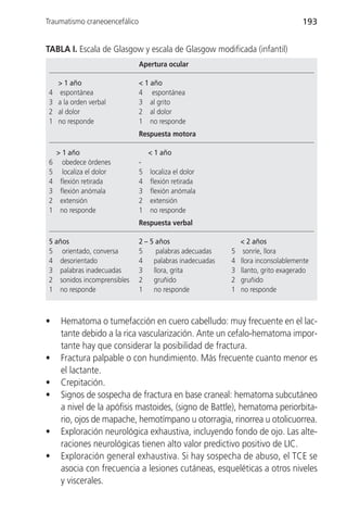 Traumatismo craneoencefálico                                                       193


TABLA I. Escala de Glasgow y escala de Glasgow modificada (infantil)
                               Apertura ocular

  > 1 año                      < 1 año
4 espontánea                   4 espontánea
3 a la orden verbal            3 al grito
2 al dolor                     2 al dolor
1 no responde                  1 no responde
                               Respuesta motora

 > 1 año                         < 1 año
6 obedece órdenes              -
5 localiza el dolor            5 localiza el dolor
4 flexión retirada             4 flexión retirada
3 flexión anómala              3 flexión anómala
2 extensión                    2 extensión
1 no responde                  1 no responde
                               Respuesta verbal

5 años                         2 – 5 años                      < 2 años
5 orientado, conversa          5     palabras adecuadas    5    sonríe, llora
4 desorientado                 4    palabras inadecuadas   4   llora inconsolablemente
3 palabras inadecuadas         3    llora, grita           3   llanto, grito exagerado
2 sonidos incomprensibles      2    gruñido                2   gruñido
1 no responde                  1 no responde               1   no responde



•   Hematoma o tumefacción en cuero cabelludo: muy frecuente en el lac-
    tante debido a la rica vascularización. Ante un cefalo-hematoma impor-
    tante hay que considerar la posibilidad de fractura.
•   Fractura palpable o con hundimiento. Más frecuente cuanto menor es
    el lactante.
•   Crepitación.
•   Signos de sospecha de fractura en base craneal: hematoma subcutáneo
    a nivel de la apófisis mastoides, (signo de Battle), hematoma periorbita-
    rio, ojos de mapache, hemotímpano u otorragia, rinorrea u otolicuorrea.
•   Exploración neurológica exhaustiva, incluyendo fondo de ojo. Las alte-
    raciones neurológicas tienen alto valor predictivo positivo de LIC.
•   Exploración general exhaustiva. Si hay sospecha de abuso, el TCE se
    asocia con frecuencia a lesiones cutáneas, esqueléticas a otros niveles
    y viscerales.
 
