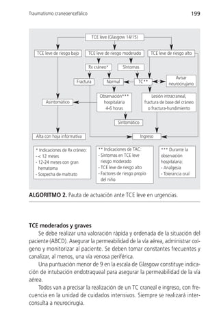 Traumatismo craneoencefálico                                                                   199



                                    TCE leve (Glasgow 14/15)


   TCE leve de riesgo bajo        TCE leve de riesgo moderado         TCE leve de riesgo alto

                                  Rx cráneo*        Síntomas

                                                                                   Avisar
                         Fractura          Normal              TC**             neurocirujano

                                        Observación***                Lesión intracraneal,
        Asintomático                      hospitalaria            fractura de base del cráneo
                                           4-6 horas                o fractura-hundimiento


                                                  Síntomático

   Alta con hoja informativa                                    Ingreso

   * Indicaciones de Rx cráneo:        ** Indicaciones de TAC:             *** Durante la
   - < 12 meses                        - Síntomas en TCE leve              observación
   - 12-24 meses con gran                riesgo moderado                   hospitalaria:
     hematoma                          - TCE leve de riesgo alto           - Analgesia
   - Sospecha de maltrato              - Factores de riesgo propio         - Tolerancia oral
                                         del niño


ALGORITMO 2. Pauta de actuación ante TCE leve en urgencias.




TCE moderados y graves
    Se debe realizar una valoración rápida y ordenada de la situación del
paciente (ABCD). Asegurar la permeabilidad de la vía aérea, administrar oxí-
geno y monitorizar al paciente. Se deben tomar constantes frecuentes y
canalizar, al menos, una vía venosa periférica.
    Una puntuación menor de 9 en la escala de Glasgow constituye indica-
ción de intubación endotraqueal para asegurar la permeabilidad de la vía
aérea.
    Todos van a precisar la realización de un TC craneal e ingreso, con fre-
cuencia en la unidad de cuidados intensivos. Siempre se realizará inter-
consulta a neurocirugía.
 