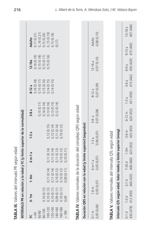 TABLA III. Valores del intervalo PR según edad
                                                                                                                                                      216


 INTERVALO PR en relación a la edad y FC (y límite superior de la normalidad)

 FC           0- 1m           1- 6m          6 m-1 a           1-3 a              3-8 a           8-12 a           12-16a         Adulto
 < 60                                                                                             0,16 (0.18)      0,16 (0.19)    0.17 (0.21)
 60-80                                                                            0,15 (0.17)     0,15 (0.17)      0,15 (0.18)    0.,16 (0.21)
 80-100       0,10 (0.12)                                                         0,14 (0.16)     0,15 (0.16)      0,15 (0.17)    0,15 (0.20)
 100-120      0,10 (0.12)     0,11 (0.14)    0,11 (0.14)       0,12 (0.15)        0,13 (0.16)     0,14 (0.15)      0,15 (0.16)    0.,15 (0.19)
 120-140      0,10 (0.11)     0,11 (0.14)    0,11 (0.14)       0,12 (0.14)        0,13 (0.15)     0,14 (0.15)                     0,15 (0.18)
 140-160      0,09 (0.11)     0,10 (0.12)    0,11 (0.13)       0,11 (0.14)        0,12 (0.14)                                     (0,17)
 160-180      0.10 (0.11)     0,10 (0.12)    0,10 (0.12)       0,10 (0.12)
 > 180        0,09            0,09 (0.11)    0,10 (0.11)


TABLA IV. Valores normales de la duración del complejo QRS según edad
Duración QRS en relación con la edad (y límite superior) (segundos)

0-1 m              1-6 m                6 m-1 a            1-3 a             3-8 a              8-12 a            12-16 a         Adulto
0,05 (0,06)        0,05 (0,07)          0,05 (0,07)        0.06 (0,07)       0.07 (0,08)        0,07 (0,09)       0.07 (0,10)     0,08 (0,10)



TABLA V. Valores normales del intervalo QTc según edad
Intervalo QTc según edad. Valor medio y límite superior (mseg)

0-1 d     1-3 d             3-7 d       7-30 d    1-3m          3-6 m         6-12 m       1-3 a        3-6 a     6-9 a     9-13 a        13-18 a
430 (478) 412 (450)         400 (435)   408 (460) 423 (452)     425 (455)     420 (453)    421 (450)    415 (442) 450 (420) 415 (445)     407 (446)
                                                                                                                                                      L. Albert de la Torre, A. Mendoza Soto, J.M. Velasco Bayon
 