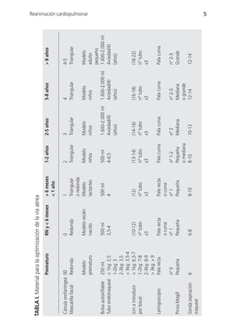 TABLA I. Material para la optimización de la vía aérea
                   Prematuro       RN y < 6 meses    > 6 meses    1-2 años     2-5 años         5-8 años         > 8 años
                                                     < 1 año

Cánula orofaníngea 00              0                 1            2            3                4                4-5
Mascarilla facial  Redonda         Redonda           Triangular   Triangular   Triangular       Triangular       Triangular
                                                     o redonda
                   Modelo          Modelo recién     Modelo       Modelo       Modelo           Modelo           Modelo
                                                                                                                                  Reanimación cardiopulmonar




                   prematuro       nacido            lactantes    niños        niños            niños            adulto
                                                                                                                 pequeño
Bolsa autoinflable 250 ml          500 ml            500 ml       500 ml       1.600-2.000 ml   1.600-2.000 ml   1.600-2.000 ml
Tubo endotraqueal < 1kg: 2,5       3,5-4             4            4-4,5        4+(edad/4)       4+(edad/4)       4+(edad/4)
                   1-2kg: 3                                                    (años)           (años)           (años)
                   2-3kg: 3,5
                   > 3kg: 3,5-4
(cm a introducir   < 1kg: 6,5-7    (10-12)           (12)         (13-14)      (14-16)          (16-18)          (18-22)
por boca)          1-2kg: 7-8      nº tubo           nº tubo      nº tubo      nº tubo          nº tubo          nº tubo
                   2-3kg: 8-9      x3                x3           x3           x3               x3               x3
                   > 3kg: > 9
Laringoscopio      Pala recta      Pala recta        Pala recta   Pala curva   Pala curva       Pala curva       Pala curva
                                   o curva           o curva
                   nº 0            nº 1              nº 1         nº 1-2       nº 2             nº 2-3           nº 2-3
Pinza Magill       Pequeña         Pequeña           Pequeña      Pequeña      Mediana          Mediana          Grande
                                                                  o mediana                     o grande
Sonda aspiración   6               6-8               8-10         8-10         10-12            12-14            12-14
traqueal
                                                                                                                                  5
 