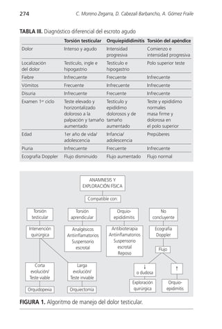 274                        C. Moreno Zegarra, D. Cabezalí Barbancho, A. Gómez Fraile


TABLA III. Diagnóstico diferencial del escroto agudo
                     Torsión testicular     Orquiepididimitis Torsión del apéndice
Dolor                Intenso y agudo        Intensidad             Comienzo e
                                            progresiva             intensidad progresiva
Localización         Testículo, ingle e     Testículo e            Polo superior teste
del dolor            hipogastrio            hipogastrio
Fiebre               Infrecuente            Frecuente              Infrecuente
Vómitos              Frecuente              Infrecuente            Infrecuente
Disuria              Infrecuente            Frecuente              Infrecuente
Examen 1er ciclo     Teste elevado y        Testículo y            Teste y epidídimo
                     horizontalizado        epidídimo              normales
                     doloroso a la          dolorosos y de         masa firme y
                     palpación y tamaño     tamaño                 dolorosa en
                     aumentado              aumentado              el polo superior
Edad                 1er año de vida/       Infancia/              Prepúberes
                     adolescencia           adolescencia
Piuria               Infrecuente            Frecuente              Infrecuente
Ecografía Doppler    Flujo disminuido       Flujo aumentado        Flujo normal



                                  ANAMNESIS Y
                               EXPLORACIÓN FÍSICA

                                   Compatible con:

        Torsión           Torsión                Orquio-                 No
       testicular       aprendicular           epididimitis          concluyente

      Intervención      Analgésicos           Antibioterapia             Ecografía
       quirúrgica     Antiinflamatorios      Antiinflamatorios            Doppler
                        Suspensorio            Suspensorio
                           escrotal               escrotal                Flujo
                                                  Reposo

         Corta              Larga                                 ↓                  ↑
       evolución/        evolución/                           o dudosa
      Teste viable      Teste inviable
                                                           Exploración          Orquio-
   Orquidopexia         Orquiectomía                        quirúrgica         epidimitis

FIGURA 1. Algoritmo de manejo del dolor testicular.
 
