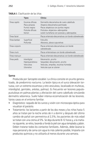 292                                           S. Gallego Álvarez, F. Vanaclocha Sebastián


TABLA I. Clasificación de las tiñas
                 Tipos              Clínica

Tinea capitis    Escamas difusas    Dermatitis descamativa de cuero cabelludo
                 Placa grisacea     Alopecia descamativa parcheada
                 Puntos negros      Placas alopécicas con puntos negros
                 Pústulas difusas   Pústulas+ alopecias+ adenopatías
                 Kerion             Lesión tumefacta con pústulas y adenopatías
Tinea faciei                        Placas eritemato-descamativas con borde sobreelevado
Tinea barbae     Superficial        Foliculitis
                 Profunda           Abscesos, placas supurativas
Tinea corporis                      Placas eritemato-descamativas con borde
                                    sobreelevado
Tinea cruris                        Placas eritematosas con borde sobreelevado
Tinea manuun                        Placas eritemato-descamativas con borde sobreelevado
Tinea pedis      Interdigital       Maceración, prurito
                 Hiperqueratósica   Sequedad, descamación, prurito
                 Vesiculosa         Vesículas, ampollas, escamas húmedas
                 Ulcerativa         Vesículas que se ulceran



Sarna
     Producida por Sarcoptes escabiei. La clínica consiste en prurito genera-
lizado, de predominio nocturno. La lesión típica es el surco (elevación tor-
tuosa, con un extremo escamoso y otro vesiculoso, localizado en muñecas,
interdigital, genitales, aréolas, palmas). Es frecuente ver lesiones papulo-
pustulosas en palmas-plantas y afectación del cuero cabelludo simulando
dermatitis seborreica. Suele haber intensa eccematización de las lesiones.
Varios casos en el entorno familiar.
• Diagnóstico: raspado de los surcos y visión con microscopia óptica para
     visualizar el parásito.
• Tratamiento: los lactantes a partir de los dos meses y los niños hasta 5
     años se tratan por la noche antes de ir a dormir y después del último
     cambio de pañal con permetrina al 2,5%; los pacientes de más edad
     se tratan con una crema al 5%. Se deja durante 8-12 horas y, a la maña-
     na siguiente, se retira, lavando a fondo la piel con agua templada y jabón.
     Deben tratarse todos los contactos familiares. Además, debe lavarse la
     ropa personal y de cama con agua lo más caliente posible, limpiarla con
     productos químicos y no utilizarla al menos durante una semana.
 