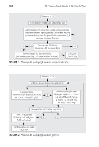 308                                             M.T. Santos-García Cuéllar, J. Sánchez Del Pozo



                                          Glucemia < 70


                            Síntomas leve-moderados y tolerancia oral


                       Administración HC Absorción rápida cantidad variable
                      según gravedad de hipoglucemia y cantidad de insulina
                      pendiente de absorber. En general niños pequeños: 0,5
                                    raciones, mayores: 1 ración


                                     Control a los 15-30 min
                 Sí                                                                No
                                  Glucemia > 80 Y asintomático

                Administración HC absorción lenta                          ESPACIAR
         (1 o media ración (Pej.: 3 Galletas maría = 1 ración)            CONTROLES

FIGURA 1. Manejo de las hipoglucemias leves-moderadas.




                                          Glucemia < 70


                             Síntomas graves (tolerancia oral ausente)



            Canalizar vía i.v.                               Administración glucagón
   Administración de glucosado 10%               ó        (Glucagen Hipokit®; s.c. o i.m.)
     en bolo a 2 ml/kg (0,2 g/kg).                          < 2 años 1/4 vial (0,25 mg)
                                                            2-8 años 1/2 vial (0,5 mg)
                                                              > 8 años 1 vial (1 mg)


                             Recuperación del nivel de conciencia

        Suero i.v. glucosado
      10%+ClK: 3-6 ml/kg/hora              Sí                No
         (5-10 mg/kg/min)


      Controles glucemia cada
            10-20 min

FIGURA 2. Manejo de las hipoglucemias graves.
 