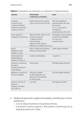 Hiperamoniemia                                                                           331


TABLA II. Tratamiento con cofactores y su utilización en hiperamoniemias
Cofactor                    Enfermedad                          Dosis
                            o deficiencia enzimática

L-Arginina                  Hiperamoniemias de cualquier        500-700 mg/kg/día en
(L-Arginina (SHS)           causa. Activa el ciclo de la urea   hiperamoniemias de causa
L-Arginina (VITAFLO)                                            desconocida
Sorbenor (Casen Fleet)                                          v.o. o i.v. en perfusión
L-Arginina al 10% iv                                            150-200 mg/
                                                                en deficiencia de CPs y OTC
Ácido carglúmico            Déficit de NAGS, déficit de CPS 100 mg/kg (1ª dosis) oralmente
(Carbaglu) comp 200 mg      Acidemias orgánicas               Si efectivo100 mg/kg/día
                            S. hiperinsulinismo/              en 4 dosis oral
                            hiperamoniemia                    (mantenimiento)
                            Ingesta de ácido valproico
                            Defectos de la oxidación de los AG
Biotina                     Déficit múltiple de carboxilasas    20-80 mg/día oralmente
(Medebiotin forte)          Deficiencia de biotinidasa
ampollas 5 mg/ml
Hidroxicobalamina           Acidemia metilmalónica              1 mg/día i.m.
(Megamilbedoce)
ampollas 10 mg/2 ml
Piridoxina o vitamina B6    Atrofia girata                      300-600 mg/día oralmente
(Benadon)
ampollas 300 mg/2 ml
comp 300 mg
Riboflavina o vitamina B2   Deficiencia múltiple                100-300 mg/día oralmente
(Fórmula magistral)         de deshidrogenasas y en
                            defectos de la β-oxidación
                            de ácidos grasos
Tiamina o vitamina B1       Leucinosis                          300 mg/día oralmente
(Benerva)
ampollas 100 mg/ml
comp 300 mg




•   Medidas de depuración exógena (hemodiálisis, hemofiltración o hemo-
    diafiltración):
    – si no se reduce el amonio en las primeras 8 horas.
    – si el amonio inicial es superior a 350 µmol/l y no disminuye con la
       medicación previa en 2 horas.
 