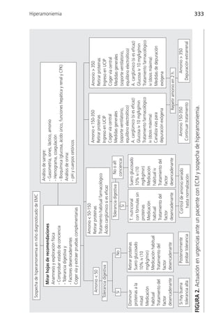 Sospecha de hiperamoniemia en niño diagnosticado de EMC
                                                                                  Análisis de sangre:
               Mirar hojas de recomendaciones                                     - Gasometría, iones, láctico, amonio
               Anamnesis y exploración física                                     - Hemograma, coagulación
               - Comprobar estado de conciencia
                                                                                                                                                                         Hiperamoniemia




                                                                                  - Bioquímica (glucosa, ácido úrico, funciones hepática y renal y CPK)
               - Tolerancia digestiva y                                           Análisis de orina:
               - Factores desencadenantes                                         - pH y cuerpos cetóricos
               Coger vía y extraer pruebas complementarias

                                                  Amonio < 50-150
                                                  Retirar proteínas                                     Amonio < 150-350                  Amonio > 350
          Amonio < 50
                                                  Tratamiento habitual farmacológico                    Retirar proteínas                 Retirar proteínas
       Tolerancia digestiva                       Ácido carglúmico si es eficaz                         Ingreso en UCIP                   Ingreso en UCIP
                                                                                                        Coger vía central                 Coger vía central
                                                           Tolerancia digestiva      No o alt           Medidas generales                 Medidas generales
         Sí                       No
                                                                 Sí                 conciencia          (soporte ventilatorio,            (soporte ventilatorio,
                                                                                                        equilibrio electrolítico)         equilibrio electrolítico)
  Disminuir            Retirar proteínas                 T. nutricional       Suero glucosado           A. carglúmico (si es eficaz)      A. carglúmico (si es eficaz)
  proteínas a la       Suero glucosado                   con fórmulas sin     10% iv (10                Glucosa iv 10 mg/kg/min           Glucosa iv 10 mg/kg/min
  mitad                10% iv (10                        proteínas            mg/kg/min)                Tratamiento farmacológico         Tratamiento farmacológico
  Medicación           mg/kg/min)                        Medicación           Medicación                iv (dosis máxima)                 iv (dosis máxima)
  habitual             Medicación habitual               habitual             habitual iv               Canaliza vías para                Medidas de depuración
  Tratamiento del      Tratamiento del                   Tratamiento del      Tratamiento del           depuración exógena                exógena
  factor               factor                            factor               factor
  desencadenante       desencadenante                    desencadenante       desencadenante                                Repetir amonio en 2 h.
   Si hay buena               Posteriormente                 Control de amonio seriado                     Amonio 150-350                       Amonio > 350
   tolerancia alta            probar tolerancia                hasta normalización                       Continuar tratamiento               Depuración extrarrenal

FIGURA 2. Actuación en urgencias ante un paciente con ECM y sospecha de hiperamoniemia.
                                                                                                                                                                         333
 