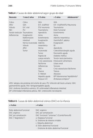 344                                                       P. Bello Gutiérrez, P. Urruzuno Tellería


TABLA I. Causas de dolor abdominal según grupo de edad
Neonato              1 mes-2 años         2-5 años              > 5 años         Adolescente*

Cólico               Cólico               GEA                   GEA
APLV                 GEA                  Enf. viral/FAA/       Enf. Viral/FAA/ITU/ Neumonía
Vólvulo              Enf. viral           ITU/ neumonía         Traumatismo
NEC                  ITU                  Traumatismo           Dolor funcional
Torsión testicular   Traumatismo          Apendicitis           Estreñimiento
Adherencias          Invaginación         Asma                  Asma
                     Malformación         Estreñimiento         Adenitis mesentérica
                     intestinal           Invaginación          Gastritis/Enf. péptica
                     Hernia incarcerada   Adenitis              Invaginación
                     Vólvulo              mesentérica           EII
                     APLV                 Hernia                Apendicitis
                     Tumor                incarcerada           Colecistitis/colangitis aguda
                                          Tumor                 Pancreatitis aguda
                                          Ingesta de            Diabetes mellitus
                                          cuerpo extraño        Torsión testicular/ovárica
                                          Crisis vasooclusiva   Intoxicación alimentaria
                                          falciforme            Litiasis renal
                                          Adherencias           Tumores
                                          SHU                   Crisis vasooclusiva falciforme
                                          Tóxicos               Tóxicos
                                          D. Meckel             Abscesos
                                          Hepatitis aguda       EIP*/dismenorrea*/epididimitis*
                                          Púrpura S-H           /Embarazo ectópico*

APLV: alergia a las proteínas de la leche de vaca; ITU: infección del tracto urinario; GEA:
gastroenteritis aguda; FAA: faringoamigdalitis aguda;
SHU: síndrome hemolítico-urémico; EII: enfermedad inflamatoria intestinal;
EIP: enfermedad inflamatoria pélvica, NEC: enterocolitis necrotizante.




TABLA II. Causas de dolor abdominal crónico (DAC) en la infancia
< 4 años                             > 4 años

Dolor abdominal funcional            DAC orgánico
DAC orgánico                         DAC por somatización
DAC por somatización                 DAC funcional (“síntomas”) (Comité Roma III):
DAC (“diagnóstico”)                  a. Dispepsia funcional
                                     b. Síndrome de intestino irritable
                                     c. Migraña abdominal
                                     d. Dolor abdominal funcional
                                      - Síndrome de dolor abdominal funcional
 
