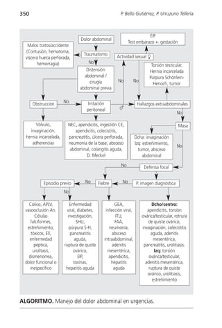 350                                                      P. Bello Gutiérrez, P. Urruzuno Tellería



                                                                          EIP
                                 Dolor abdominal
                                                               Test embarazo +: gestación
   Malos tratos/accidente
  (Contusión, hematoma,
                                   Traumatismo         Actividad sexual ª
  víscera hueca perforada,
         hemorragia)                 No
                                                                              Torsión testicular,
                                   Distensión                                Hernia incarcelada
                                  abdominal /                                Púrpura Schönlein-
                                     cirugía            No          No
                                                                               Henoch, tumor
                                abdominal previa

                        No           Irritación
      Obstrucción                                                    Hallazgos extraabdominales
                                    peritoneal          º
                                                                                             No

       Vólvulo,           NEC, apendicitis, ingestión CE,                                     Masa
    invaginación,             apendicitis, colecistitis,
  hernia incarcelada,     pancreatitis, úlcera perforada,           Dcha: invaginación
     adherencias          neumonía de la base, absceso              Izq: estreñimiento,
                                                                                             No
                           abdominal, colangitis aguda,               tumor, absceso
                                    D. Meckel                            abdominal

                                                         No               Defensa focal


            Episodio previo        No        Fiebre       No         P. imagen diagnóstica
                        No

    Cólico, APLV,          Enfermedad                  GEA,                    Dcho/centro:
  vasooclusión An.        viral, diabetes,       infección viral,           apendicitis, torsión
        Células           investigación,               ITU,              ovárica/testicular, rotrura
     falciformes,               SHU,                   FAA,                 de quiste ovárico,
   estreñimiento,          púrpura S-H,            neumonía,             invaginación, colecistitis
      tóxicos, Ell,         pancreatitis             absceso                  aguda, adenitis
    enfermedad                aguda,            intraabdominal,                mesentérica,
        péptica,        ruptura de quiste            adenitis             pancreatitis, urolitiasis.
       urolitasis,            ovárico,            mesentérica,                  Izq: torsión
    dismenorrea,                 EIP,              apendicitis,              ovárica/testicular,
  dolor funcional o           toxinas,              hepatitis              adenitis mesentérica,
     inespecífico        hepatitis aguda              aguda                  ruptura de quiste
                                                                            ovárico, urolitiasis,
                                                                               estreñimiento



ALGORITMO. Manejo del dolor abdominal en urgencias.
 