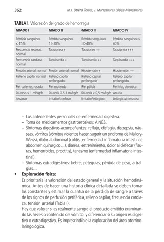 362                                     M.I. Utrera Torres, J. Manzanares López-Manzanares


TABLA I. Valoración del grado de hemorragia
GRADO I                 GRADO II                 GRADO III             GRADO IV

Pérdida sanguínea       Pérdida sanguínea        Pérdida sanguínea     Pérdida sanguínea >
< 15%                   15-30%                   30-40%                40%
Frecuencia respirat.    Taquipnea +              Taquipnea ++          Taquipnea +++
normal
Frecuencia cardiaca     Taquicardia +            Taquicardia ++        Taquicardia +++
normal
Presión arterial normal Presión arterial normal Hipotensión +          Hipotensión ++
Relleno capilar normal Relleno capilar           Relleno capilar       Relleno capilar
                       prolongado                prolongado            prolongado
Piel caliente, rosada   Piel moteada             Piel pálida           Piel fría, cianótica
Diuresis > 1 ml/kg/h    Diuresis 0.5-1 ml/kg/h Diuresis < 0,5 ml/kg/h Anuria
Ansioso                 Irritable/confuso        Irritable/letárgico   Letárgico/comatoso




      – Los antecedentes personales de enfermedad digestiva.
      – Toma de medicamentos gastroerosivos: AINES.
      – Síntomas digestivos acompañantes: reflujo, disfagia, dispepsia, náu-
         seas, vómitos (vómitos violentos hacen sugerir un síndrome de Mallory-
         Weiss), dolor abdominal (colitis, enfermedad inflamatoria intestinal,
         abdomen quirúrgico…), diarrea, estreñimiento, dolor al defecar (fisu-
         ras, hemorroides, proctitis), tenesmo (enfermedad inflamatoria intes-
         tinal).
      – Síntomas extradigestivos: fiebre, petequias, pérdida de peso, artral-
         gias…
•     Exploración física:
      Es prioritaria la valoración del estado general y la situación hemodiná-
      mica. Antes de hacer una historia clínica detallada se deben tomar
      las constantes y estimar la cuantía de la pérdida de sangre a través
      de los signos de perfusión periférica, relleno capilar, frecuencia cardia-
      ca, tensión arterial (Tabla I).
      Hay que valorar si es realmente sangre el producto emitido examinan-
      do las heces o contenido del vómito, y diferenciar si su origen es diges-
      tivo o extradigestivo. Es imprescindible la exploración del área otorrino-
      laringológica.
 