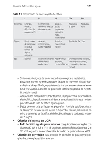 Hepatitis. Fallo hepático agudo                                                          371


TABLA I. Clasificación de encefalopatía hepática
              I               II                III              IVa             IVb

 Síntomas     Letargia,       Somnolencia,       Estupor,        Respuesta       Respuesta
              euforia,        conducta errática, escasa          al dolor        nula
              dificultad de   desorientación     respuesta a
              concentración                      estímulos,
                                                 habla
                                                 incoherente
 Signos       Disminución     Asterixis,        Asterixis,       Arreflexia, flaccidez
              de capacidad    incontinencia,    hiperreflexia,
              cognitiva       Factor hepático   rigidez
              (dibujo de
              figuras,
              memoria)
 EEG          Normal          Enlentemicimiento Registro muy Enlentecimiento bilateral,
                              generalizado,     anómalo,         sumamente anómalo,
                              ondas theta       ondas trifásicas ondas delta, silencio
                                                                 cortical




       – Síntomas y/o signos de enfermedad neurológica o metabólica.
       – Elevación intensa de transaminasas (mayor de 10 veces el valor nor-
          mal) sin etiología filiada, especialmente si el paciente es de sexo feme-
          nino y se asocia aumento de proteínas totales (sospecha de hepati-
          tis autoinmune).
       – Alteraciones bioquímicas: pancitopenia, hipoglucemia, desequilibrio
          electrolítico, hipoalbuminemia intensa, coagulopatía aunque no ten-
          ga criterios de fallo hepático agudo grave.
       – Datos de colestasis en lactantes pequeños: ictericia patológica (véa-
          se Protocolo de colestasis), acolia o hipocolia, coluria, bilirrubina en
          orina o aumento de las cifras de bilirrubina directa o conjugada mayor
          de 2 mg/dl.
•      Criterios de ingreso en UCIP:
       – Fallo hepático agudo grave: criterios: coagulopatía no corregible con
          vitamina K, INR > 1,5 o TP > 15 segundos con encefalopatía o INR > 2 o
          TP > 20 segundos sin encefalopatía. Actividad de protrombina < 40%.
•      Criterios de derivación para estudio en consulta de gastroenterolo-
       gía y hepatología pediátrica serían:
 