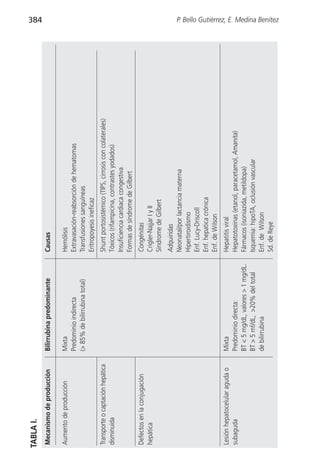 TABLA I.
                                                                                                                             384


Mecanismo de producción           Bilirrubina predominante           Causas

Aumento de producción             Mixta                              Hemólisis
                                  Predominio indirecta               Extravasación-reabsorción de hematomas
                                  (> 85% de bilirrubina total)       Transfusiones sanguíneas
                                                                     Eritropoyesis ineficaz
Transporte o captación hepática                                      Shunt portosistémico (TIPS, cirrosis con colaterales)
disminuida                                                           Tóxicos (rifampicina, contrastes yodados)
                                                                     Insuficiencia cardiaca congestiva
                                                                     Formas de síndrome de Gilbert
Defectos en la conjugación                                           Congénitas
hepática                                                             Crigler-Najjar I y II
                                                                     Síndrome de Gilbert
                                                                     Adquiridas
                                                                     Neonatal/por lactancia materna
                                                                     Hipertiroidismo
                                                                     Enf. Lucy-Driscoll
                                                                     Enf. hepatica crónica
                                                                     Enf. de Wilson
Lesión hepatocelular aguda o      Mixta                              Hepatitis viral
subaguda                          Predominio directa:                Hepatotoxinas (etanol, paracetamol, Amanita)
                                  BT < 5 mg/dL, valores > 1 mg/dL.   Fármacos (isoniazida, metildopa)
                                  BT > 5 mf/dL, >20% del total       Isquemia: hipoTA, oclusión vascular
                                  de bilirrubina                     Enf. de Wilson
                                                                     Sd. de Reye
                                                                                                                             P. Bello Gutiérrez, E. Medina Benítez
 