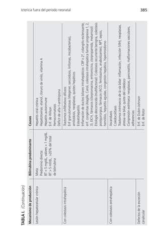 TABLA I. (Continuación)
Mecanismo de producción        Bilirrubina predominante           Causas
Lesión hepatocelular crónica   Mixta                              Hepatitis viral crónica
                               Predominio directa:                Hepatotoxinas: etanol, cloruro de vinilo, vitamina A
                               BT < 5 mg/dL, valores > 1 mg/dL.   Hepatitis autoinmune
                               BT > 5 mf/dL, >20% del total       Enf. de Wilson
                               de bilirrubina                     Hemocromatosis
                                                                  Déficit de alfa-1-antitripsina
Con colestasis intrahepática                                      Trastornos infiltrativos difusos:
                                                                                                                                                          Ictericia fuera del período neonatal




                                                                  Enf granulomatosas (Wegener, sarcoidosis, linfomas, micobacterias),
                                                                  amiloidosis, neoplasias, quistes hepáticos
                                                                  Esteatohepatitis
                                                                  Inflamación de ductos biliares intrahepáticos: CBP o 2ª, colangitis esclerosante,
                                                                  enf. congénitas (Alagille, Caroli, colestasis intrahepática familiar progresiva 1, 2,
                                                                  3), EICH, fármacos (clorpromacina, eritromicina, clorpropamida, metamizol)
                                                                  Etiología desconocida (multifactorial): Colestasis recurrente benigna, colestasis
                                                                  postquirúrgica, fármacos (ACO, fenotiazinas, anabolizantes), NPT, sepsis,
                                                                  hemólisis, hepatitis agudas, congestión hepática, hipertiroidismo
Con colestasis extrahepática                                      Ascaridiasis
                                                                  Coledocolitiasis
                                                                  Trastornos intrínsecos de la vía biliar: inflamación, infección (VIH), neoplasias,
                                                                  atresia vía biliar, quiste del colédoco
                                                                  Compresión extrínseca: neoplasias, pancreatitis, malformaciones vasculares,
                                                                  adherencias
Defectos de la excreción                                          Enf. de Dubin-Johnson
canalicular                                                       Enf. de Rotor
                                                                                                                                                          385
 