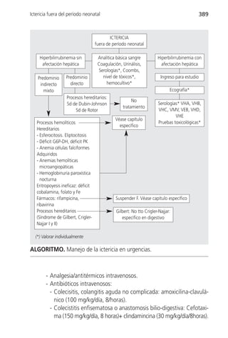 Ictericia fuera del período neonatal                                                            389



                                             ICTERICIA
                                     fuera de período neonatal

    Hiperbilirrubinemia sin           Analítica básica sangre          Hiperbilirrubinemia con
     afectación hepática              Coagulación, Urinálisis,           afectación hepática
                                      Serologías*, Coombs,
    Predominio     Predominio           nivel de tóxicos*,               Ingreso para estudio
     indirecto       directo              hemocultivo*
       mixto                                                                  Ecografía*
                   Procesos hereditarios:
                                                        No
                   Sd de Dubin-Johnson                                  Serologías* VHA, VHB,
                                                   tratamiento
                        Sd de Rotor                                     VHC, VMV, VEB, VHD,
                                                                                 VHE
                                               Véase capítulo
   Procesos hemolíticos                                                 Pruebas toxicológicas*
                                                 específico
   Hereditarios
   - Esferocitosis. Eliptocitosis
   - Déficit G6P-DH, déficit PK
   - Anemia células falciformes
   Adquiridos
   - Anemias hemolíticas
     microangiopáticas
   - Hemoglobinuria paroxística
     nocturna
   Eritropoyesis ineficaz: déficit
   cobalamina, folato y Fe
   Fármacos: rifampicina,                      Suspender F. Véase capítulo específico
   ribavirina
   Procesos hereditarios                        Gilbert: No tto Crigler-Najjar:
   (Síndrome de Gilbert, Crigler-                  específico en digestivo
   Najjar I y II)

  (*) Valorar individualmente

ALGORITMO. Manejo de la ictericia en urgencias.



        - Analgesia/antitérmicos intravenosos.
        - Antibióticos intravenosos:
          - Colecisitis, colangitis aguda no complicada: amoxicilina-clavulá-
            nico (100 mg/kg/día, 8/horas).
          - Colecistitis enfisematosa o anastomosis bilio-digestiva: Cefotaxi-
            ma (150 mg/kg/día, 8 horas)+ clindamincina (30 mg/kg/día/8horas).
 