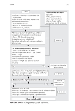 Shock                                                                                                25


                       O min
                                                                Reconocimiento del shock:
  Identificar y tratar situaciones de riesgo vital              Taquicardia
  Oxigenoterapia                                                Piel fría, pálida, moteada
  Intubación si hay insuficiencia respiratoria o                Relleno capilar enlentecido
  inestabilidad hemodinámica                                    Pulsos periféricos débiles
  Canalizar acceso vascular                                     Alteración del nivel de conciencia
  Extracción de analítica completa
  Monitorización FC, Sato2,TA


  Administrar volumen: SSF 20 ml/kg en 5-10 min
  Si sospecha shock cardiogénico: cuidado con el
  volumen (10 ml/kg más lentamente)
  Si sospecha de sepsis: antibióticos IV
  Si anafilaxia: adrenalina sc/iv, metilprednisolona iv,                        5-15 min
  difenhidramina


  ¿Se consiguen los siguientes objetivos?
  Disminución de la frecuencia cardiaca
  Mejoría de la perfusión periférica (piel caliente,
  relleno < 2 seg)
  Pulsos centrales y periféricos fuertes
  Normalización del estado mental
  Diuresis > 1 ml/kg/h (tras restaurar volumen
  circulante)
                                                                        Continuar monitorización
  No                                                       Sí
                                                                             y tratamiento

  Continuar expansión de volumen: 20 ml/kg (hasta 60 ml/kg)
  Si hay shock cardiogénico: soporte inotrópico. En RN: PGE1
                                                                                15-30 min
  Corrrección electrólitos y glucosa


   ¿Se consiguen los objetivos anteriormente descritos?                         Continuar
                                                                              monitorización
   No                                                           Sí
                                                                              y tratamiento

  Reevaluar la causa de shock
  Si hay shock hipovolémico: continuar expansión de volumen (coloides)
  Si hay shock hemorrágico: considerar hemoderivados                                 30-60 min
  Si hay sepsis sin respuesta a líquidos: soporte inotrópico

                          Valorar traslado a UCIP

ALGORITMO de manejo del shock en urgencias.
 
