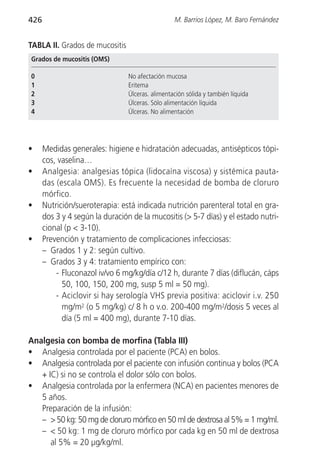 426                                               M. Barrios López, M. Baro Fernández


TABLA II. Grados de mucositis
Grados de mucositis (OMS)

0                                No afectación mucosa
1                                Eritema
2                                Úlceras. alimentación sólida y también líquida
3                                Úlceras. Sólo alimentación líquida
4                                Úlceras. No alimentación




•     Medidas generales: higiene e hidratación adecuadas, antisépticos tópi-
      cos, vaselina…
•     Analgesia: analgesias tópica (lidocaína viscosa) y sistémica pauta-
      das (escala OMS). Es frecuente la necesidad de bomba de cloruro
      mórfico.
•     Nutrición/sueroterapia: está indicada nutrición parenteral total en gra-
      dos 3 y 4 según la duración de la mucositis (> 5-7 días) y el estado nutri-
      cional (p < 3-10).
•     Prevención y tratamiento de complicaciones infecciosas:
      – Grados 1 y 2: según cultivo.
      – Grados 3 y 4: tratamiento empírico con:
          - Fluconazol iv/vo 6 mg/kg/día c/12 h, durante 7 días (diflucán, cáps
            50, 100, 150, 200 mg, susp 5 ml = 50 mg).
          - Aciclovir si hay serología VHS previa positiva: aciclovir i.v. 250
            mg/m2 (o 5 mg/kg) c/ 8 h o v.o. 200-400 mg/m2/dosis 5 veces al
            día (5 ml = 400 mg), durante 7-10 días.

Analgesia con bomba de morfina (Tabla III)
• Analgesia controlada por el paciente (PCA) en bolos.
• Analgesia controlada por el paciente con infusión continua y bolos (PCA
   + IC) si no se controla el dolor sólo con bolos.
• Analgesia controlada por la enfermera (NCA) en pacientes menores de
   5 años.
   Preparación de la infusión:
   – > 50 kg: 50 mg de cloruro mórfico en 50 ml de dextrosa al 5% = 1 mg/ml.
   – < 50 kg: 1 mg de cloruro mórfico por cada kg en 50 ml de dextrosa
      al 5% = 20 µg/kg/ml.
 