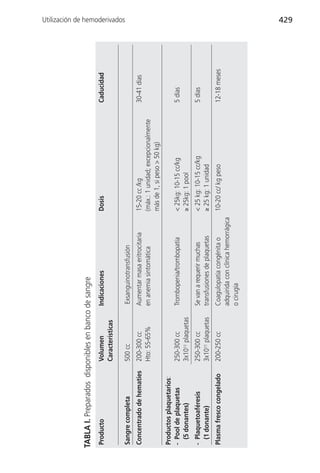 TABLA I. Preparados disponibles en banco de sangre
Producto                  Volumen            Indicaciones                      Dosis                               Caducidad
                          Características
                                                                                                                                 Utilización de hemoderivados




Sangre completa           500 cc             Exsanguinotransfusión
Concentrado de hematíes   200-300 cc         Aumentar masa eritrocitaria       15-20 cc /kg                        30-41 días
                          Hto: 55-65%        en anemia sintomática             (máx.: 1 unidad; excepcionalmente
                                                                               más de 1, si peso > 50 kg)
Productos plaquetarios:
- Pool de plaquetas       250-300 cc         Trombopenia/trombopatía           < 25kg: 10-15 cc/kg                 5 días
  (5 donantes)            3x1011 plaquetas                                     ≥ 25kg: 1 pool
- Plaquetoaféresis        250-300 cc         Se van a requerir muchas          < 25 kg: 10-15 cc/kg                5 días
  (1 donante)             3x1011 plaquetas   transfusiones de plaquetas        ≥ 25 kg: 1 unidad
Plasma fresco congelado   200-250 cc         Coagulopatía congénita o          10-20 cc/ kg peso                   12-18 meses
                                             adquirida con clínica hemorrágica
                                             o cirugía
                                                                                                                                 429
 