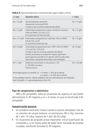 Utilización de hemoderivados                                                              431


TABLA II. Recomendaciones transfusionales según edad y clínica
 ≤ 1 mes         Situación clínica                                              > 1 mes

Hb < 14 g/dl     Shock/cardiopatía cianosante                                   Hb < 13 g/dl
                 Hipertensión pulmonar/ECMO
                 Cirugía en que se prevea sangrado abundante
Hb < 13 g/dl     Enfermedad cardiopulmonar grave: ventilación mecánica          Hb < 12 g/dl
                 (VM) con PMAP > 8 y FiO2 ≥ 0,5
                 En las primeras 24 horas de vida
Hb < 11,5 g/dl Enfermedad cardiopulmonar moderada: VM con PMAP                  Hb < 10 g/dl
               6-8 y/o FiO2 ≥ 0,35
               En la primera semana de vida
Hb < 10 g/dl     Enfermedad cardiopulmonar leve: CPAP o VM con PMAP             Hb < 8 g/dl
                 < 6 o y/o FiO2: 0,25-0,35
                 Cirugía en que no se prevea sangrado abundante
                 Anemia sintomática en pretérmino (apnea significativa
                 escasa ganancia ponderal con aportes calóricos adecuados
                 taquicardia o taquipnea descartadas otras etiologías)
Hb < 7 g/dl      Pretérmino asintomático si reticulocitos < 2%                  Hb < 5-6 g/dl
                 (< 100.000/ microlitro)
                 Anemia crónica

Hemorragia aguda con pérdida: en < 4 meses: > 10% de la volemia
                                    ≥ 4 meses: > 15-25% de la volemia
Si hay pérdidas menores. Valorar estabilizar sólo con administración de cristaloides
Nota: Hb (g/dl) x 3 = aproximadamente al Hto (%)




Tipo de componente a administrar
   ABO y Rh compatible. Salvo en situaciones de urgencia en que podrá
administrarse O, Rh negativo y en < 4 meses, en que se transfunde 0 Rh
compatible.

TRANSFUSIÓN MASIVA
• Se considera transfusión masiva cuando es preciso reemplazar más de
   un volumen de sangre (volemia: en prematuros: 90 cc /kg; menores
   de 1 año: 75 cc/kg; mayores de 1 año: 65-70 cc/kg).
• En situaciones de sangrado activo importante: iniciar la perfusión de
   cristaloides y, si no mejora antes de poder tener resultado de pruebas
   cruzadas, transfundir hematíes O, Rh negativo.
 