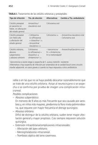452                                              E. Fernández Cooke, E. Giangaspro Corradi


TABLA I. Tratamiento de las celulitis orbitarias y preseptales
Tipo de infección      Tto. de elección        Alternativas      Cambio a Tto. ambulatorio

Celulitis preseptal    Amoxicilina /           Cefuroxima oral
en paciente sin        clavulánico oral
fiebre, sin afectación
del estado general
Celulitis preseptal    - Cefotaxima            Cefuroxima i.v.   - Amoxicilina-clavulánico oral
con fiebre alta          (o ceftriaxona)                         - Cefuroxima oral
o afectación del         + cloxacilina1 i.v.
estado general         - Amoxicilina/
                         clavulánico i.v.
Celulitis orbitaria,   Cefotaxima              - Vancomicina1 - Amoxicilina/clavulánico oral
absceso                (o ceftriaxona) +       IV + clindamicina
subperióstico          cloxacilina1 ±          IV (o metronidazol)2
y absceso orbitario    clindamicina2 i.v.

Vancomicina si existe riesgo o sospecha de S. aureus meticilin- resistente.
1

Alternativa si hay sospecha de infección por anaerobios de la cavidad bucal como sinusitis
2

maxilar adyacente, en casos graves o cuando no haya respuesta a otros antibióticos.




      rable o en las que no se haya podido descartar razonablemente que
      se trate de una celulitis orbitaria. Avisar al neurocirujano si se sospe-
      cha o se confirma por prueba de imagen una complicación intra-
      craneal.
      Posibles complicaciones.
      – Absceso subperióstico:
         En menores de 9 años es más frecuente que sea causado por aero-
         bios y, en niños más mayores, predomina la flora mixta polimicrobia-
         na, que requiere con mayor frecuencia el drenaje quirúrgico.
      – Absceso orbitario:
         Difícil de distinguir de la celulitis orbitaria, suelen tener mayor afec-
         tación general y mayor proptosis. Casi siempre requieren solución
         quirúrgica.
      – Extensión intraorbitaria/complicaiones intracraneales:
         - Afectación del ápex orbitario.
         - Meningitis/absceso intracraneal.
         - Trombosis séptica del seno cavernoso.
 