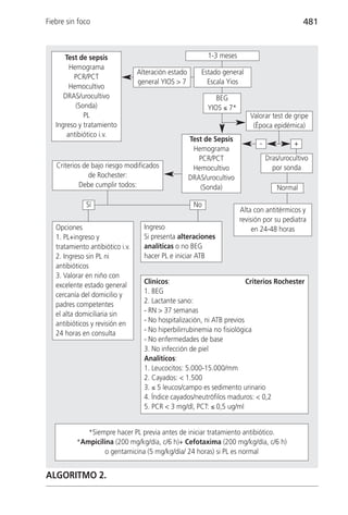 Fiebre sin foco                                                                                  481



      Test de sepsis                                        1-3 meses
        Hemograma
                                  Alteración estado       Estado general
         PCR/PCT
                                  general YIOS > 7          Escala Yios
        Hemocultivo
      DRAS/urocultivo                                          BEG
          (Sonda)                                           YIOS ≤ 7*
             PL                                                            Valorar test de gripe
   Ingreso y tratamiento                                                    (Época epidémica)
       antibiótico i.v.
                                                      Test de Sepsis
                                                                               -             +
                                                       Hemograma
                                                         PCR/PCT                   Dras/urocultivo
   Criterios de bajo riesgo modificados                Hemocultivo                   por sonda
               de Rochester:                          DRAS/urocultivo
           Debe cumplir todos:                           (Sonda)                       Normal

              Sí                                       No
                                                                        Alta con antitérmicos y
                                                                        revisión por su pediatra
   Opciones                         Ingreso                                  en 24-48 horas
   1. PL+ingreso y                  Si presenta alteraciones
   tratamiento antibiótico i.v.     analíticas o no BEG
   2. Ingreso sin PL ni             hacer PL e iniciar ATB
   antibióticos
   3. Valorar en niño con
   excelente estado general         Clínicos:                            Criterios Rochester
   cercanía del domicilio y         1. BEG
   padres competentes               2. Lactante sano:
   el alta domiciliaria sin         - RN > 37 semanas
   antibióticos y revisión en       - No hospitalización, ni ATB previos
   24 horas en consulta             - No hiperbilirrubinemia no fisiológica
                                    - No enfermedades de base
                                    3. No infección de piel
                                    Analíticos:
                                    1. Leucocitos: 5.000-15.000/mm
                                    2. Cayados: < 1.500
                                    3. ≤ 5 leucos/campo es sedimento urinario
                                    4. Índice cayados/neutrófilos maduros: < 0,2
                                    5. PCR < 3 mg/dl, PCT: ≤ 0,5 ug/ml


             *Siempre hacer PL previa antes de iniciar tratamiento antibiótico.
          *Ampicilina (200 mg/kg/día, c/6 h)+ Cefotaxima (200 mg/kg/día, c/6 h)
                  o gentamicina (5 mg/kg/día/ 24 horas) si PL es normal


ALGORITMO 2.
 