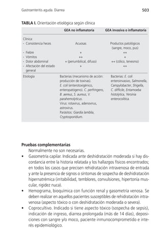 Gastroenteritis aguda. Diarrea                                                             503


TABLA I. Orientación etiológica según clínica
                                GEA no inflamatoria             GEA invasiva o inflamatoria

 Clínica:
 - Consistencia heces                    Acuosas                   Productos patológicos
                                                                    (sangre, moco, pus)
 -   Fiebre                                +                                 ++
 -   Vómitos                              ++                                  +
 -   Dolor abdominal             + (periumbilical, difuso)          ++ (cólico, tenesmo)
 -   Afectación del estado                 +                                 ++
     general
 Etiología                   Bacterias (mecanismo de acción:       Bacterias: E. coli
                             producción de toxinas).               enteroinvasivo, Salmonella,
                             E. coli (enterotoxigénico,            Campylobacter, Shigella,
                             enteropatógeno). C. perfringens,      C. difficile, Entamoeba
                             B. aereus, S. aureus, V.              histolytica, Yersinia
                             parahemolyticus.                      enterocolitica.
                             Virus: rotavirus, adenovirus,
                             astrovirus.
                             Parásitos: Giardia lamblia,
                             Cryptosporidium.




Pruebas complementarias
   Normalmente no son necesarias.
• Gasometría capilar. Indicada ante deshidratación moderada si hay dis-
   cordancia entre la historia relatada y los hallazgos físicos encontrados;
   en todos los casos que precisen rehidratación intravenosa de entrada
   y ante la presencia de signos o síntomas de sospecha de deshidratación
   hipernatrémica (irritabilidad, temblores, convulsiones, hipertonía mus-
   cular, rigidez nuca).
• Hemograma, bioquímica con función renal y gasometría venosa. Se
   deben realizar en aquellos pacientes susceptibles de rehidratación intra-
   venosa (aspecto tóxico o con deshidratación moderada o severa).
• Coprocultivo. Indicado si tiene aspecto tóxico (sospecha de sepsis),
   indicación de ingreso, diarrea prolongada (más de 14 días), deposi-
   ciones con sangre y/o moco, paciente inmunocomprometido e inte-
   rés epidemiológico.
 