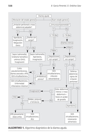 508                                                         B. García Pimentel, O. Ordóñez Sáez



                                           Diarrea aguda
      Afectación del estado general                             Buen estado general

      ¿Irritación peritoneal o masa                        ¿Inmunocomprometido?
           abdominal palpable?
                                                                 Sí               No
            Sí                No
                                                           < 14 días           > 14 días
       Apendicitis,    ¿Diarrea con
      Invaginación,      sangre?
       Megacolon                                                             Diarrea crónica
          tóxico
                        Sí         No                                                  Afebril
                                                            Fiebre
    Sepsis (salmonella),       Sepsis (salmonella),
   Sindrome hemolítico             Apendicitis,         ¿Deposiciones           ¿Deposiciones
      urémico (SHU),              Invaginación           con sangre?             con sangre?
       Invaginación
                                              Sí                No                Sí             No
           Colitis
   pseudomembranosa,                                          GEA                           Defensa
                                   Sí
  diarrea asociada a ATB,                             vírica/bacteriana,                 abdominal,
   GEA vírica/bacteriana                ¿Antibióticos      infección                      signos de
                                          previos?      extraintestinal                    irritación
  GEA vírica/bacteriana,                                                                  peritoneal
       Enfermedad                  No
  inflamatoria intestinal
                                                                                           Sí         No
                                                                      Dolor abdominal
                               Invaginación                Sí         intenso + masa
                                                                        abdominal +
      SHU        Sí                                                   heces en jarabe
                             Palidez, púrpura                            de grosella
                                                           No
                               o hematuria
                 No
                                                                                    Apendicitis



  ATB previamente:            GEA                                                         GEA
    véase arriba       vírica/bacteriana,                                         vírica/bacteriana,
                               IPLV                                                  intoxicación
                                                                                      alimentaria


ALGORITMO 1. Algoritmo diagnóstico de la diarrea aguda.
 