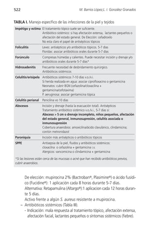 522                                                 M. Barrios López,L. I. González Granados


TABLA I. Manejo específico de las infecciones de la piel y tejidos
Impétigo y ectima El tratamiento tópico suele ser suficiente.
                  Antibiótico sistémico: si hay afectación extensa, lactantes pequeños o
                  afectación del estado general. De Elección: cefadroxilo
                  No esta claro el papel de antisépticos tópicos
Foliculitis          Leves: antisépticos y/o antibióticos tópicos. 5-7 días
                     Floridas: asociar antibióticos orales durante 5-7 días
Forúnculo            Compresas húmedas y calientes. Puede necesitar incisión y drenaje y/o
                     antibióticos orales durante 5-7 días*
Hidrosadenitis       Frecuente necesidad de desbridamiento quirúrgico.
                     Antibióticos sistémicos
Celulitis/erisipela Antibióticos sistémicos 7-10 días v.o./v.i.
                    Si herida realizada en agua: asociar ciprofloxacino o gentamicina
                    Neonatos: cubrir BGN (cefazolina/cloxacilina +
                    gentamicina/cefotaxima)
                    P. aeruginosa: asociar gentamicina tópica
Celulitis perianal   Penicilina vo 10 días
Abscesos             Incisión y drenaje (hasta la evacuación total). Antisépticos
                     Tratamiento antibiótico sistémico v.o./v.i., 5-7 días si:
                     Absceso > 5 cm o drenaje incompleto, niños pequeños, afectación
                     del estado general, inmunosupresión, celulitis asociada o
                     inmunosupresión
                     Cobertura anaerobios: amoxicilina/ácido clavulánico, clindamicina;
                     con/sin metronidazol
Paroniquia           Incisión más antisépticos o antibióticos tópicos
SPPE                 Antisepsia de la piel, fluidos y antibióticos sistémicos:
                     cloxacilna o cefazolina + gentamicina i.v.
                     Alergicos: vancomicina o clindamicina + gentamicina

*Si las lesiones están cerca de las mucosas o acné que han recibido antibióticos previos,
cubrir anaerobios.



        De elección: mupirocina 2% (Bactroban®, Plasimine®) o ácido fusídi-
        co (Fucidine®): 1 aplicación cada 8 horas durante 5-7 días.
        Alternativa: Retapamulina (Altargo®):1 aplicacion cada 12 horas duran-
        te 5 días.
        Activo frente a algún S. aureus resistente a mupirocina.
      – Antibióticos sistémicos (Tabla III).
        - Indicación: mala respuesta al tratamiento tópico, afectación extensa,
          afectación facial, lactantes pequeños o síntomas sistémicos (fiebre).
 