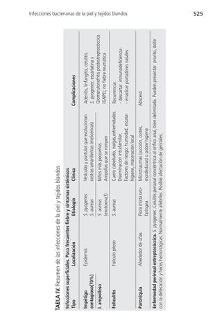 TABLA IV. Resumen de las infecciones de la piel y tejidos blandos
Infecciones superficiales. Poco frecuentes fiebre y síntomas sistémicos
Tipo                  Localización             Etiología         Clínica                                     Complicaciones

Impétigo              Epidermis                   S. pyogenes        Vesículas y pústulas que evolucionan     Adenitis, linfangitis, celulitis.
contagioso(70%)                                   S. aureus          costras amarillentas (melicéricas)       S. pyogenes: escarlatina y
I. ampolloso                                      S. aureus          Niños más pequeños.                      Glomerulonefritis postestreptocóccica
                                                  (exotoxina3)       Ampollas que se rompen                   (GNPE); no fiebre reumática

Foliculitis           Folículo piloso             S. aureus          Cuero cabelludo, nalgas,extremidades.    Recurrencia:
                                                                     Diseminación intrafamiliar.              - descartar inmunodeficiencia
                                                                                                                                                      Infecciones bacterianas de la piel y tejidos blandos




                                                                     Factores de riesgo: humedad, escasa      - erradicar portadores nasales
                                                                     higiene, maceración local
Paroniquia            Alrededor de uñas           Flora mixta oro-   Microtraumas (succión, cortes,          Absceso
                                                  faríngea           mordeduras) o pobre higiene
Enfermedad perineal estreptocóccica. S. pyogenes .Celulitis perianal concéntrica al orifico anal, bien delimitada. Pueden presentar prurito, dolor
con la defecación y heces hemorrágicas. Normalmente afebriles. Posible afectación de genitales.
                                                                                                                                                      525
 