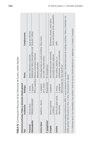 526




TABLA IV. (Continuación) Resumen de las infecciones de la piel y tejidos blandos
Infecciones profundas. Fiebre y afectación estado general
Tipo                localización              Etiología                Clínica                                   Complicaciones

Furúnculo              Folículo piloso             S. aureus,       Nódulo inflamatorio profundo             Igual que foliculitis
Hidrosadenitis         Glándula sudorípara         S. pyogenes      Adolescencia. Axila y zona génito-crural Evolución crónica
                                                   BGN o anaerobios Nódulos eritematosos dolorosos
                                                                    Abscesos profundos
Ectima típico          Epidermis - dermis          S. pyogenes         Úlceras deprimidas con costra amarillenta Deja cicatriz.
                                                   y/o S. aureus       con cráter indurado violáceo
E. gangrenoso                                      Pseudomonas         En neutropénicos
Erisipela              Dermis superficial          S pyogenes          Placa eritematosa bien delimitada,        Bacteriemia, absceso, shock tóxico,
                       y linfáticos                                    con bordes elevados, dolorosa             fascitis necrotizante, artritis, osteomielitis,
Celulitis              Dermis y/o tejido celular   S. aureus,         Área violácea, dolorosa, no                GNPE.
                       subcutánteo                 S. pyogenes        sobreelevada, bordes mal definidos.
                                                   BGN (neonatos, ID) Tipos específicos*
Síndrome piel escaldada estafilocócica (SPEE) S. aureus (exotoxina 4 en sangre). Variedad diseminada de impétigo ampolloso. Fiebre, irritabilidad, mal
estado general. Más frecuente en niños < 5 años. Descamación en sábana.

* H. influenzae tipo b: muy improbable si han recibido 2 dosis de vacuna; Celulitis-adenitis por S. agalactiae: (< 3 meses); C preseptal
                                                                                                                                                                   M. Barrios López, L.I. González Granados
 