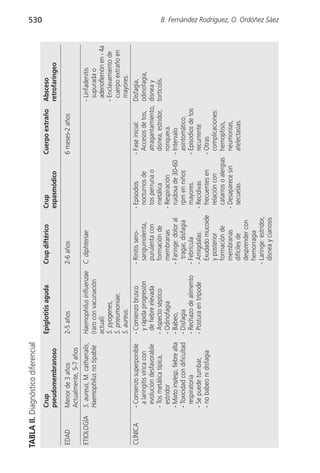 TABLA II. Diagnóstico diferencial
                                                                                                                                                                530


            Crup                           Epiglotitis aguda       Crup diftérico         Crup                    Cuerpo extraño        Absceso
            pseudomembranoso                                                              espasmódico                                   retrofaríngeo
EDAD        Menor de 3 años                2-5 años                2-6 años                                       6 meses-2 años
            Actualmente, 5-7 años
ETIOLOGÍA   S. aureus, M. catharralis,     Haemophilus influenzae C. diphteriae                                                         - Linfadenitis
            Haemophilus no tipable         (raro con vacunación                                                                           supurada o
                                           actual)                                                                                        adenoflemón en ‹ 4a
                                           S. pyogenes,                                                                                 - Enclavamiento de
                                           S. pneumoniae,                                                                                 cuerpo extraño en
                                           S. aureus.                                                                                     mayores.
CLÍNICA     - Comienzo superponible        - Comienzo brusco       - Rinitis sero-        - Episodios             - Fase inicial:       Disfagia,
              a laringitis vírica con        y rápida progresión     sanguinolenta,         nocturnos de            Accesos de tos,     odinofagia,
              evolución desfavorable         de fiebre elevada       purulenta con          tos perruna o           atragantamiento,    disnea y
            - Tos metálica típica,         - Aspecto séptico         formación de           metálica                disnea, estridor,   tortícolis.
              estridor                     - Odinofagia              membranas            - Respiración             ronquera.
            - Mixto ins/esp, fiebre alta   - Babeo,                - Faringe: dolor al      ruidosa de 30-60      - Intervalo
            - Toxicidad con dificultad     - Disfagia                 tragar, disfagia      rpm en niños            asintomático.
              respiratoria                 - Rechazo de alimento   - Febrícula              mayores.              - Episodios de tos
            - Se puede tumbar,             - Postura en trípode    - Amígdalas:           - Recidivas               recurrente
            - no babeo ni disfagia                                   Exudado mucoide        frecuentes en         - Otras
                                                                     y posterior            relación con            complicaciones:
                                                                     formación de           catarros o alergias     hemoptisis,
                                                                     membranas            - Desaparece sin          neumonías,
                                                                     difíciles de           secuelas.               atelectasias.
                                                                     desprender con
                                                                     hemorragia
                                                                   - Laringe: estridor,
                                                                     disnea y cianosis
                                                                                                                                                                B. Fernández Rodríguez, O. Ordóñez Sáez
 