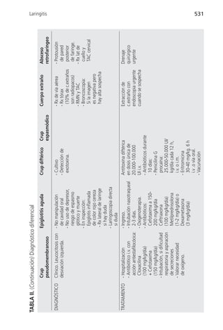 TABLA II. (Continuación) Diagnóstico diferencial
               Crup                           Epiglotitis aguda           Crup diftérico    Crup          Cuerpo extraño         Absceso
                                                                                                                                                  Laringitis




               pseudomembranoso                                                             espasmódico                          retrofaríngeo
DIAGNÓSTICO    Clínico. Leucocitosis con      - No manipulación           - Cultivo                       - Rx de vía aérea      - Protousión
               desviación izquierda.            de cavidad oral           - Detección de                  - Rx tórax               de pared
                                              - No uso de depresor,         exotoxina.                      (10% de c.extraños     posterior
                                                riesgo de espasmo                                           son radiopacos)        de faringe.
                                                glótico y muerte                                          - RMN y TAC            - Rx lat de
                                              - En inspección:                                            - Broncoscopia:          cuello y
                                                Epiglotis inflamada                                         Si la imagen           TAC cervical
                                                de color rojo cereza                                        es negativa pero
                                               - Rx lateral de laringe                                      hay alta sospecha
                                                si hay duda
                                              - Laringoscopia directa
                                                si duda
TRATAMIENTO    - Hospitalización              - Ingreso.                  Antitoxina diftérica            Extracción de          Drenaje
               - Antibiótico i.v. con         - Intubación nasotraqueal   en dosis única de               c.extraño con          quirúrgico
                 acción antiestafilocócica:     2-3 días.                 20.000-100.000                  endoscopia urgente     urgente
                 Cloxacilina                  - Oxigenoterapia.           UI i.v.                         cuando se sospecha
                 (100 mg/kg/día)              - Antibióticos:             - Antibióticos durante
                 + Cefotaxima                   Cefotaxima a 150-           10 días:
                 (150 mg/kg/día)                200 mg/kg/día             - Penicilina G
               - Intubación, si dificultad      Ceftriaxona                 procaína:
                 respiratoria y aspiración      (100 mg/kg/día)             25.000-50.000 UI/
                 de secreciones                 Metilprednisolona           kg/día cada 12 h,
               - Valorar necesidad              (1-2 mg/kg/día) o           i.v. o i.m.
                 de oxígeno.                    Dexametasona              - Eritromicina
                                                (3 mg/kg/día)               30-40 mg/kg. 6 h
                                                                            i.v .o vía oral.
                                                                          - Vacunación
                                                                                                                                                  531
 