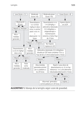 Laringitis                                                                                           533



      Leve (Score < 3)           Moderada              Moderada-grave            Grave (Score > 8)
                                 (Score 3-6)             (Score 7-8)


        Observación            Dexametasona           Dexametasona v.o o         Ingreso directo
         30 min.                 v.o. 0,3-0,6           i.m 0,6mg/kg +              en UCIP
                               mg/kg en dosis        adrenalina nebulizada
    Mejoría     Persisten      única, si vomita        0,5 ml/kg/dosis +
                               pasar a vía i.m.        oxigenoterapia +
    Alta +                             +                 monitorización
   medidas                     observación 1-2       estrecha o heliox flujo
   generales                        horas                  de 12 lpm

                            Mejoría       Empeora
                                                           No mejoría:
                                                         ingreso en UVI
    Dexametasona             Alta +
   v.o 0,15 mg/kg/          medidas          Adrenalina nebulizada: 0,5 ml/kg/dosis
      dosis única           generales        disuelta en SSF hasta completar 10 cc y
                                           flujo de 02 a 5 l/min+observación 2 horas
     Mejoría      Empeora
                                             Mejoría                      Empeora

     Alta +        Tratar
    medidas        como                   Alta+medidas               Repetir nueva dosis de
    generales     moderada              generales+control        dexametasona v.o. (si no hay
                                        por su pediatra a       tolerancia: i.m.) y de adrenalina
                                           las 24 horas         nebulizada+observación 2 horas

                                                                     Mejoría        Empeora


                                                     Alta+med. generales+            Ingreso
                                                  control pediatra en 24 horas

ALGORITMO 1. Manejo de la laringitis según score de gravedad.
 