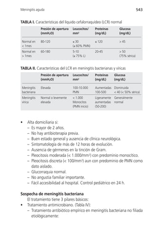 Meningitis aguda                                                                 543


TABLA I. Características del líquido cefalorraquídeo (LCR) normal
             Presión de apertura   Leucocitos/    Proteínas       Glucosa
             (mmH2O)               mm3            (mg/dL)         (mg/dL)

Normal en    80-120                ≤ 30           ≤ 120           > 45
< 1mes                             (≤ 60% PMN)
Normal en    60-180                5-10           20-45           > 50
> 1mes                             (≥ 75% L)                      (75% sérica)


TABLA II. Características del LCR en meningitis bacterianas y víricas
             Presión de apertura   Leucocitos/    Proteínas   Glucosa
             (mmH2O)               mm3            (mg/dL)     (mg/dL)

Meningitis   Elevada               100-10.000     Aumentadas Disminuida
bacteriana                         PMN            100-500    < 40 (< 50% sérica)
Meningitis   Normal o levemente    < 1.000        Ligeramente Generalmente
vírica       elevada               Monocitos      aumentadas normal
                                   (PMN inicio)   (50-200)



•   Alta domiciliaria si:
    – Es mayor de 2 años.
    – No hay antibioterapia previa.
    – Buen estado general y ausencia de clínica neurológica.
    – Sintomatología de más de 12 horas de evolución.
    – Ausencia de gérmenes en la tinción de Gram.
    – Pleocitosis moderada (< 1.000/mm3) con predominio monocítico.
    – Pleocitosis discreta (< 100/mm3) aun con predominio de PMN como
      dato aislado.
    – Glucorraquia normal.
    – No angustia familiar importante.
    – Fácil accesibilidad al hospital. Control pediátrico en 24 h.

Sospecha de meningitis bacteriana
   El tratamiento tiene 3 pilares básicos:
• Tratamiento antimicrobiano. (Tabla IV):
   – Tratamiento antibiótico empírico en meningitis bacteriana no filiada
      etiológicamente:
 