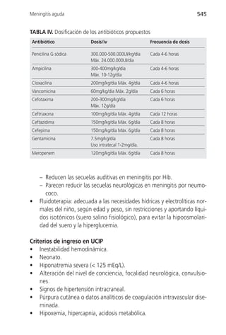 Meningitis aguda                                                            545


TABLA IV. Dosificación de los antibióticos propuestos
Antibiótico               Dosis/iv                    Frecuencia de dosis

Penicilina G sódica       300.000-500.000UI/kg/día    Cada 4-6 horas
                          Máx. 24.000.000UI/día
Ampicilina                300-400mg/kg/día            Cada 4-6 horas
                          Máx. 10-12g/día
Cloxacilina               200mg/kg/dia Máx. 4g/día    Cada 4-6 horas
Vancomicina               60mg/kg/dia Máx. 2g/día     Cada 6 horas
Cefotaxima                200-300mg/kg/día            Cada 6 horas
                          Máx. 12g/día
Ceftriaxona               100mg/kg/día Máx. 4g/día    Cada 12 horas
Ceftazidima               150mg/kg/día Máx. 6g/día    Cada 8 horas
Cefepima                  150mg/kg/día Máx. 6g/día    Cada 8 horas
Gentamicina               7.5mg/kg/día                Cada 8 horas
                          Uso intratecal 1-2mg/día.
Meropenem                 120mg/kg/día Máx. 6g/día    Cada 8 horas




    – Reducen las secuelas auditivas en meningitis por Hib.
    – Parecen reducir las secuelas neurológicas en meningitis por neumo-
       coco.
•   Fluidoterapia: adecuada a las necesidades hídricas y electrolíticas nor-
    males del niño, según edad y peso, sin restricciones y aportando líqui-
    dos isotónicos (suero salino fisiológico), para evitar la hipoosmolari-
    dad del suero y la hiperglucemia.

Criterios de ingreso en UCIP
• Inestabilidad hemodinámica.
• Neonato.
• Hiponatremia severa (< 125 mEq/L).
• Alteración del nivel de conciencia, focalidad neurológica, convulsio-
    nes.
• Signos de hipertensión intracraneal.
• Púrpura cutánea o datos analíticos de coagulación intravascular dise-
    minada.
• Hipoxemia, hipercapnia, acidosis metabólica.
 
