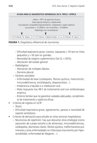 550                                                    M.R. Pavo García, S. Negreira Cepeda


          AYUDA PARA EL DIAGNÓSTICO DIFERENCIAL DE N. TÍPICA / ATÍPICA

                             Fiebre > 39°C de aparición brusca
                            Dolor pleural (torácico o abdominal)
            Auscultación compatible (hipoventilación, crepitantes o soplo tubárico)
                    Leucocitosis > 15.000/ml con neutrofilia > 10.000/ml
                                 Radiología con consolidación


      0 Criterios: N. atípica.   1-2 Criterios: indeterminada.   ≥ 3 Criterios: N. típica.

FIGURA 1. Diagnóstico diferencial de neumonías.


        - Dificultad respiratoria grave: cianosis, taquipnea > 70 rpm en niños
          pequeños y > 50 rpm en grandes.
        - Necesidad de oxígeno suplementario (Sat O2 < 92%).
        - Afectación del estado general.
      – Radiológicos:
        - Afectación de múltiples lóbulos.
        - Derrame pleural.
      – Factores asociados:
        - Enfermedad de base (cardiopatía, fibrosis quística, malnutrición,
          inmunodeficiencia, encefalopatía, drepanocitosis…).
        - Intolerancia a líquidos o a medicación oral.
        - Mala respuesta tras 48 h de tratamiento oral con antibioterapia
          empírica.
        - Entorno familiar que no garantice cuidados adecuados, cumplimien-
          to de tratamiento y vigilancia eficaz.
•     Criterios de ingreso en UCIP:
      – Shock.
      – Dificultad respiratoria grave, agotamiento, apneas o necesidad de
        soporte ventilatorio.
•     Criterios de derivación para estudio en otros servicios hospitalarios:
      – Neumonías de repetición: hay que descartar otras etiologías (como
        aspiración de cuerpo extraño o de alimentos), inmunodeficiencias,
        cardiopatías, discinesias ciliares, fibrosis quística, malformaciones pul-
        monares y otras enfermedades no infecciosas (neumonitis por hiper-
        sensibilidad, enfermedad de Wegener…).
 