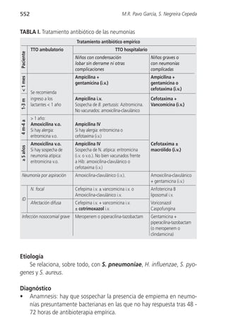 552                                                           M.R. Pavo García, S. Negreira Cepeda


TABLA I. Tratamiento antibiótico de las neumonías
                                  Tratamiento antibiótico empírico
            TTO ambulatorio                               TTO hospitalario
 Paciente




                                 Niños con condensación                      Niños graves o
                                 lobar sin derrame ni otras                  con neumonías
                                 complicaciones                              complicadas
                                 Ampicilina +                                Ampicilina +
 < 1 mes




                                 gentamicina (i.v.)                          gentamicina o
                                                                             cefotaxima (i.v.)
            Se recomienda
            ingreso a los        Ampicilina i.v.                             Cefotaxima +
 1-3 m




            lactantes < 1 año    Sospecha de B. pertussis: Azitromicina.     Vancomicina (i.v.)
                                 No vacunados: amoxicilina-clavulánico
            > 1 año:
 4 m-4 a




            Amoxicilina v.o.     Ampicilina IV
            Si hay alergia:      Si hay alergia: eritromicina o
            eritromicina v.o.    cefotaxima (i.v.)
            Amoxicilina v.o.     Ampicilina IV                               Cefotaxima ±
≥ 5 años




            Si hay sospecha de   Sospecha de N. atípica: eritromicina        macrólido (i.v.)
            neumonía atípica:    (i.v. o v.o.). No bien vacunados frente
            eritromicina v.o.    a Hib: amoxicilina-clavulánico o
                                 cefotaxima (i.v.)
  Neumonía por aspiración        Amoxicilina-clavulánico (i.v.).             Amoxicilina-clavulánico
                                                                             + gentamicina (i.v.)
            N. focal             Cefepima i.v. ± vancomicina i.v. o          Anfotericina B
                                 Amoxicilina-clavulánico i.v.                liposomal i.v.
  ID
            Afectación difusa    Cefepima i.v. + vancomicina i.v.            Voriconazol
                                 ± cotrimoxazol i.v.                         Caspofungina
  Infección nosocomial grave     Meropenem o piperacilina-tazobactam         Gentamicina +
                                                                             piperacilina-tazobactam
                                                                             (o meropenem o
                                                                             clindamicina)



Etiología
    Se relaciona, sobre todo, con S. pneumoniae, H. influenzae, S. pyo-
genes y S. aureus.

Diagnóstico
• Anamnesis: hay que sospechar la presencia de empiema en neumo-
   nías presuntamente bacterianas en las que no hay respuesta tras 48 -
   72 horas de antibioterapia empírica.
 