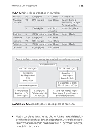 Neumonías. Derrames pleurales                                                                 553


TABLA II. Dosificación de antibióticos en neumonías
Amoxicilina        VO      80 mg/kg/día           Cada 8 horas       Máximo: 1 g/día
Amoxicilina -      VO      80-90 mg/kg/día        Cada 8 horas       Máximo: 1 g/día de
Clavulánico                                                          Amoxicilina y 125 mg de
                                                                     Ác. clavulánico/dosis
                   IV      100 mg/kg/día          Cada 6-8 h         Máximo: 4-6 g/día de
                                                  amoxicilina
Ampicilina         IV      150-200 mg/kg/día      Cada 6 horas       Máximo: 12 g/día
Eritromicina       VO/IV   40 mg/kg/día           Cada 6 horas
Josamicina         VO      30-50 mg/kg/día        Cada 12 horas
Cefotaxima         IV      100-200 mg/kg/día      Cada 6 horas       Máximo: 12 g/día
Gentamicina        IV      5-7,5 mg/kg/día        Cada 24 horas




      Paciente con fiebre, síntomas respiratorios o auscultación compatible con neumonía

                                      Radiografía de tórax

          Con criterios de ingreso                               Sin criterios de ingreso

                Hemograma                                           Amoxicilina v.o.
             Perfil hepato-renal                                     80 mg/kg/día
                     PCR                                           durante 7-10 días
                Hemocultivo
                                                                Si sospecha de N. atípica:
         Tratamiento hospitalario                               Eritromicina v.o. 7-10 días

    N. no complicada:         N. complicada:           Si a las 48-72 h no existe mejoría
    Ampicilina i.v. 150     Cefotaxima i.v. 100        clínica: valorar Rx ± analítica para
     - 200 mg/kg/día         - 200 mg/kg/día                descartar complicaciones



ALGORITMO 1. Manejo de paciente con sospecha de neumonía.



•    Pruebas complementarias: para su diagnóstico será necesaria la realiza-
     ción de una radiografía de tórax en bipedestación ± ecografía, que apor-
     tará información adicional y más precisa sobre su extensión y la presen-
     cia de tabicación pleural.
 