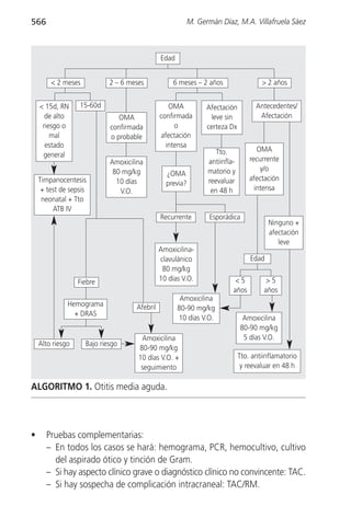 566                                                       M. Germán Díaz, M.A. Villafruela Sáez



                                              Edad


        < 2 meses           2 – 6 meses           6 meses – 2 años                   > 2 años


    < 15d, RN     15-60d                         OMA            Afectación         Antecedentes/
      de alto                  OMA            confirmada         leve sin           Afectación
     riesgo o               confirmada             o            certeza Dx
        mal                 o probable         afectación
      estado                                    intensa
                                                                   Tto.             OMA
     general
                            Amoxicilina                         antiinfla-       recurrente
                             80 mg/kg                           matorio y            y/o
                                                ¿OMA
    Timpanocentesis           10 días                           reevaluar        afectación
                                                previa?
     + test de sepsis          V.O.                              en 48 h           intensa
     neonatal + Tto
         ATB IV
                                              Recurrente         Esporádica
                                                                                        Ninguno +
                                                                                        afectación
                                                                                           leve
                                              Amoxicilina-
                                              clavulánico                        Edad
                                               80 mg/kg
                  Fiebre                      10 días V.O.                <5           >5
                                                                         años         años
                                                      Amoxicilina
              Hemograma             Afebril          80-90 mg/kg
                + DRAS
                                                     10 días V.O.             Amoxicilina
                                                                             80-90 mg/kg
                                      Amoxicilina                             5 días V.O.
    Alto riesgo     Bajo riesgo
                                     80-90 mg/kg
                                     10 días V.O. +                          Tto. antiinflamatorio
                                      seguimiento                             y reevaluar en 48 h

ALGORITMO 1. Otitis media aguda.



•     Pruebas complementarias:
      – En todos los casos se hará: hemograma, PCR, hemocultivo, cultivo
        del aspirado ótico y tinción de Gram.
      – Si hay aspecto clínico grave o diagnóstico clínico no convincente: TAC.
      – Si hay sospecha de complicación intracraneal: TAC/RM.
 