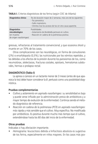 576                                                   L. Portero Delgado, J. Ruiz Contreras


TABLA I. Criterios diagnósticos de tos ferina (según CDC de Atlanta)
Diagnóstico clínico       Tos de duración mayor de 2 semanas, más uno de los siguientes:
                          - Tos paroxística.
                          - Gallo inspiratorio.
                          - Vómitos tras los accesos de tos sin otra causa aparente.
Diagnóstico             Posibilidades:
microbiológico          - Aislamiento de Bordetella pertussis en cultivo.
(en muestra             - Reacción en cadena de la polimerasa positiva.
de origen nasofaríngeo)


gresivas, refractarias al tratamiento convencional, y que ocasiona shock y
muerte en un 70% de los casos.
     Otras complicaciones son las neurológicas, en forma de convulsiones
(2%) o encefalopatía (0,5%); las nutricionales por los vómitos repetidos, y
las debidas a los efectos de la presión durante los paroxismos de tos, como
neumotórax, atelectasias, fracturas costales, epistaxis, hematomas subdu-
rales, hernias o prolapso rectal.

DIAGNÓSTICO (Tabla I)
    La apnea o cianosis en un lactante menor de 3 meses (antes de que apa-
rezca la tos) debe hacer considerar la B. pertussis como una posibilidad diag-
nóstica.

Pruebas complementarias
• Cultivo y aislamiento en aspirado nasofaríngeo: su sensibilidad es baja
   y puede verse influido por la administración previa de antibióticos y a
   mayor tiempo de evolución de la enfermedad. Continúa siendo el méto-
   do diagnóstico de referencia.
• Reacción en cadena de la polimerasa (PCR) en aspirado nasofaríngeo:
   más rápida y más sensible que el cultivo. Muy específica. No modificada
   por antibióticos. Es positiva durante mucho más tiempo que el cultivo,
   extendiéndose hasta los 60 días del inicio de la enfermedad.

Otras pruebas
Indicadas si hay afectación importante.
• Hemograma: leucocitosis debida a linfocitosis absoluta es sugestiva
    de tos ferina, especialmente en niños mayores. En los casos más gra-
 