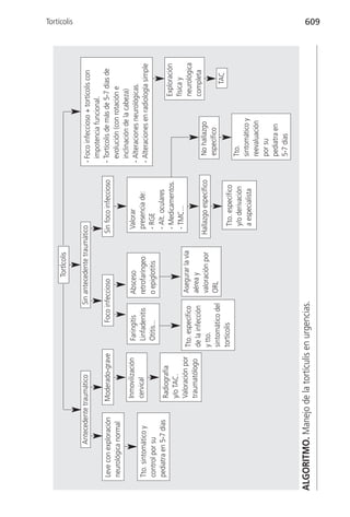 TortÍcolis
                                                                                                                                                 Tortícolis




              Antecedente traumático                          Sin antecedente traumático                   - Foco infeccioso + tortícolis con
                                                                                                             impotencia funcional.
   Leve con exploración    Moderado-grave            Foco infeccioso                 Sin foco infeccioso   - Tortícolis de más de 5-7 días de
   neurológica normal                                                                                        evolución (con rotación e
                                                                                                             inclinación de la cabeza)
                            Inmovilización     Faringitis        Absceso              Valorar              - Alteraciones neurológicas.
   Tto. sintomático y       cervical           Linfadenitis      retrofaríngeo        presencia de:        - Alteraciones en radiología simple
   control por su                              Otitis...         o epiglotitis        - RGE
   pediatra en 5-7 días                                                               - Alt. oculares
                            Radiografía
                                                                                      - Medicamentos.                             Exploración
                            y/o TAC.
                                                                                      - TMC...                                    física y
                            Valoración por   Tto. específico     Asegurar la vía                                                  neurológica
                            traumatólogo     de la infección     aérea y                                                          completa
                                                                 valoración por     Hallazgo específico      No hallazgo
                                             y tto.
                                                                 ORL                                         específico
                                             sintomático del
                                                                                                                                      TAC
                                             tortícolis                                Tto. específico
                                                                                       y/o derivación        Tto.
                                                                                       a especialista        sintomático y
                                                                                                             reevaluación
                                                                                                             por su
                                                                                                             pediatra en
                                                                                                             5-7 días

ALGORITMO. Manejo de la tortículis en urgencias.
                                                                                                                                                 609
 